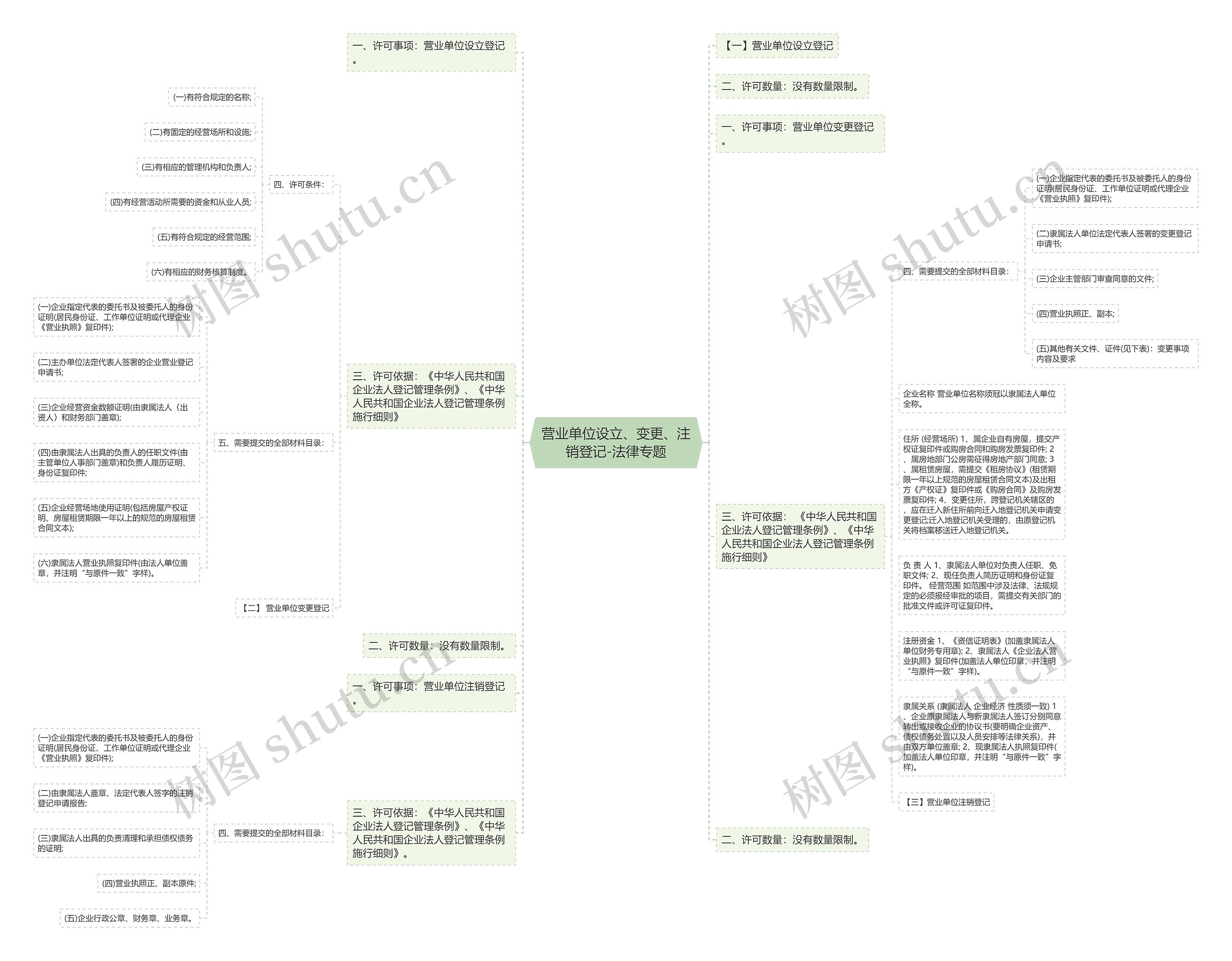 营业单位设立、变更、注销登记-法律专题思维导图