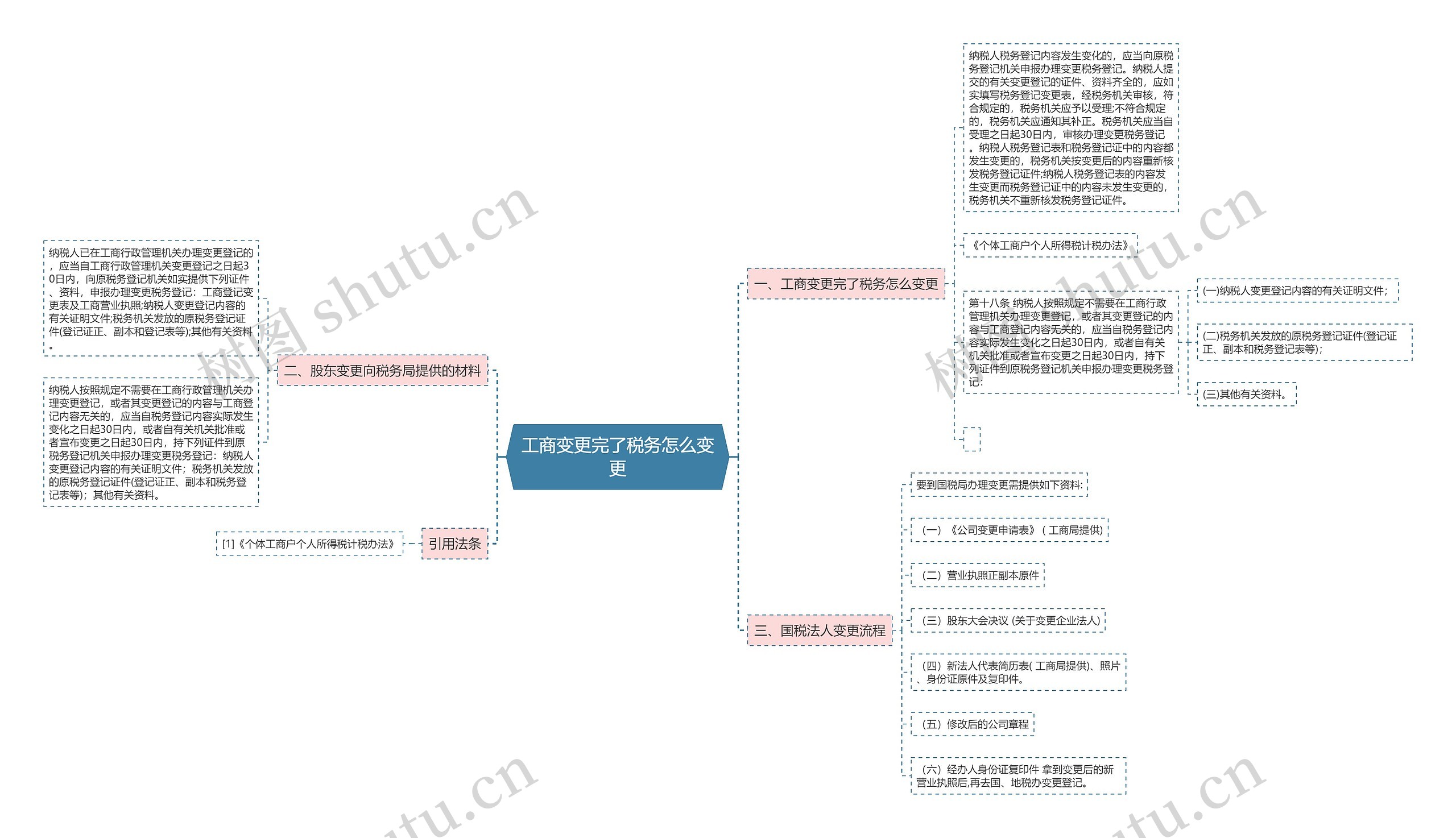 工商变更完了税务怎么变更思维导图