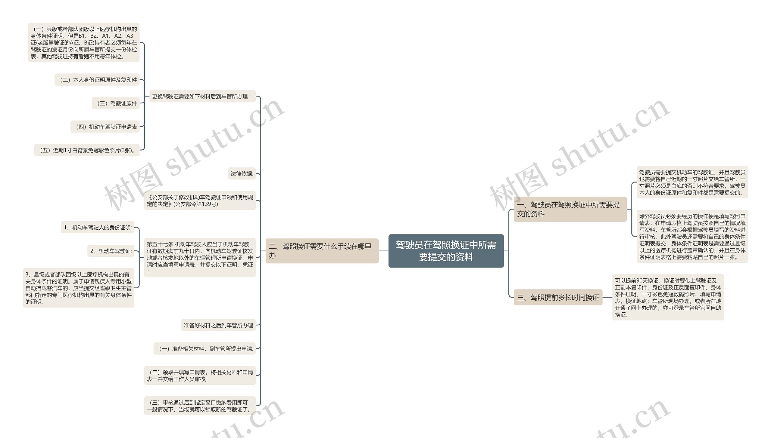 驾驶员在驾照换证中所需要提交的资料思维导图