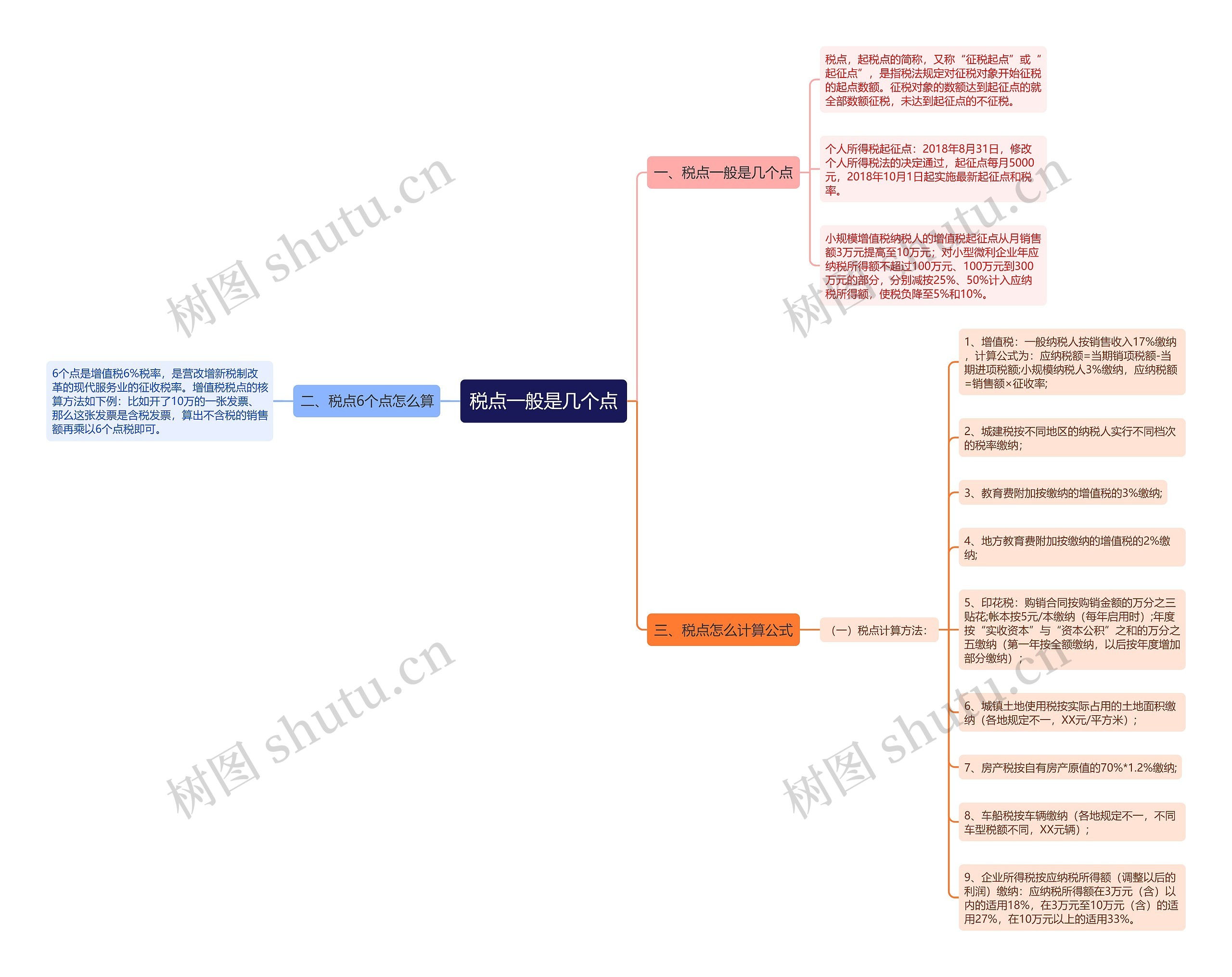税点一般是几个点思维导图
