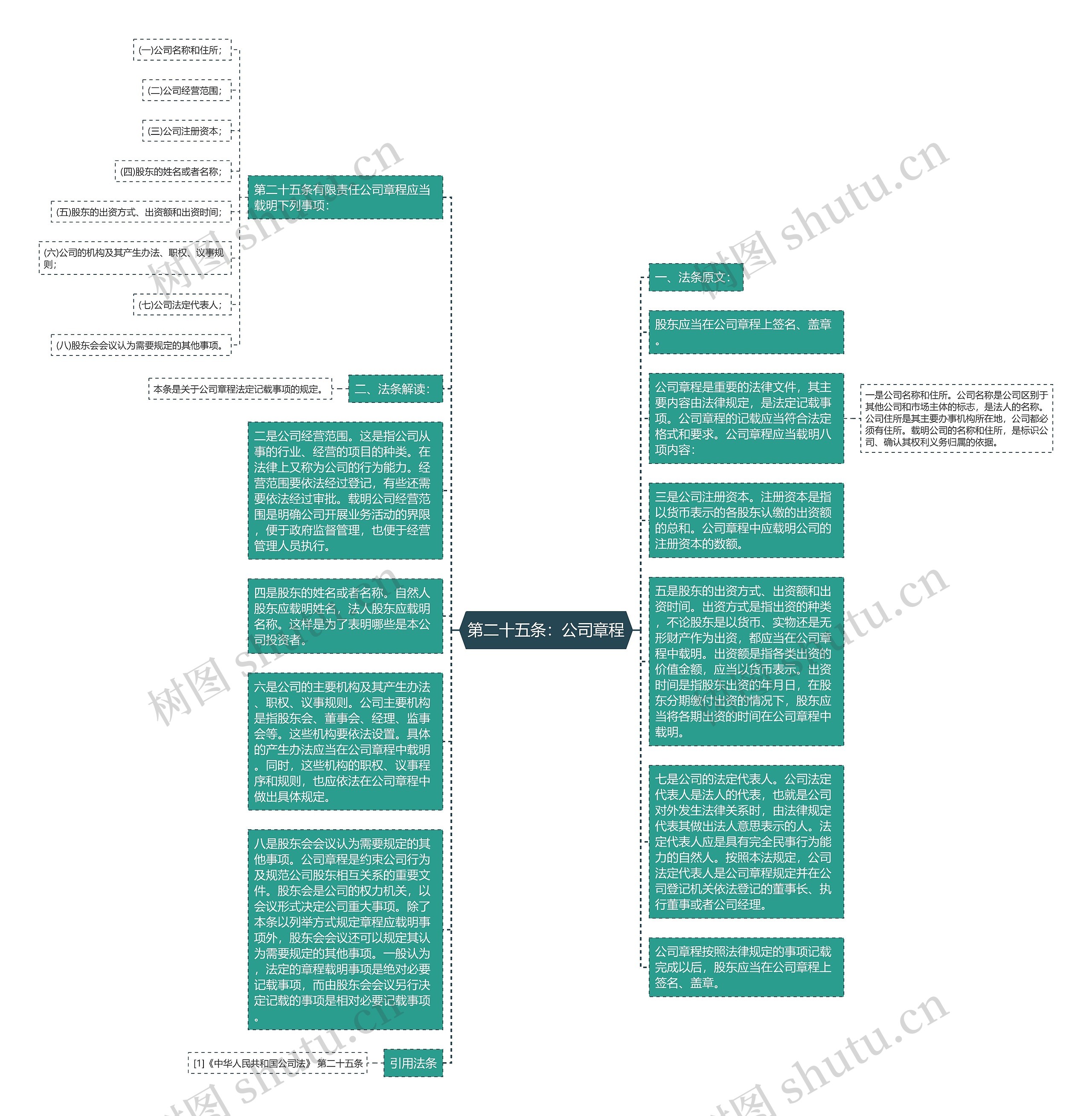 第二十五条：公司章程