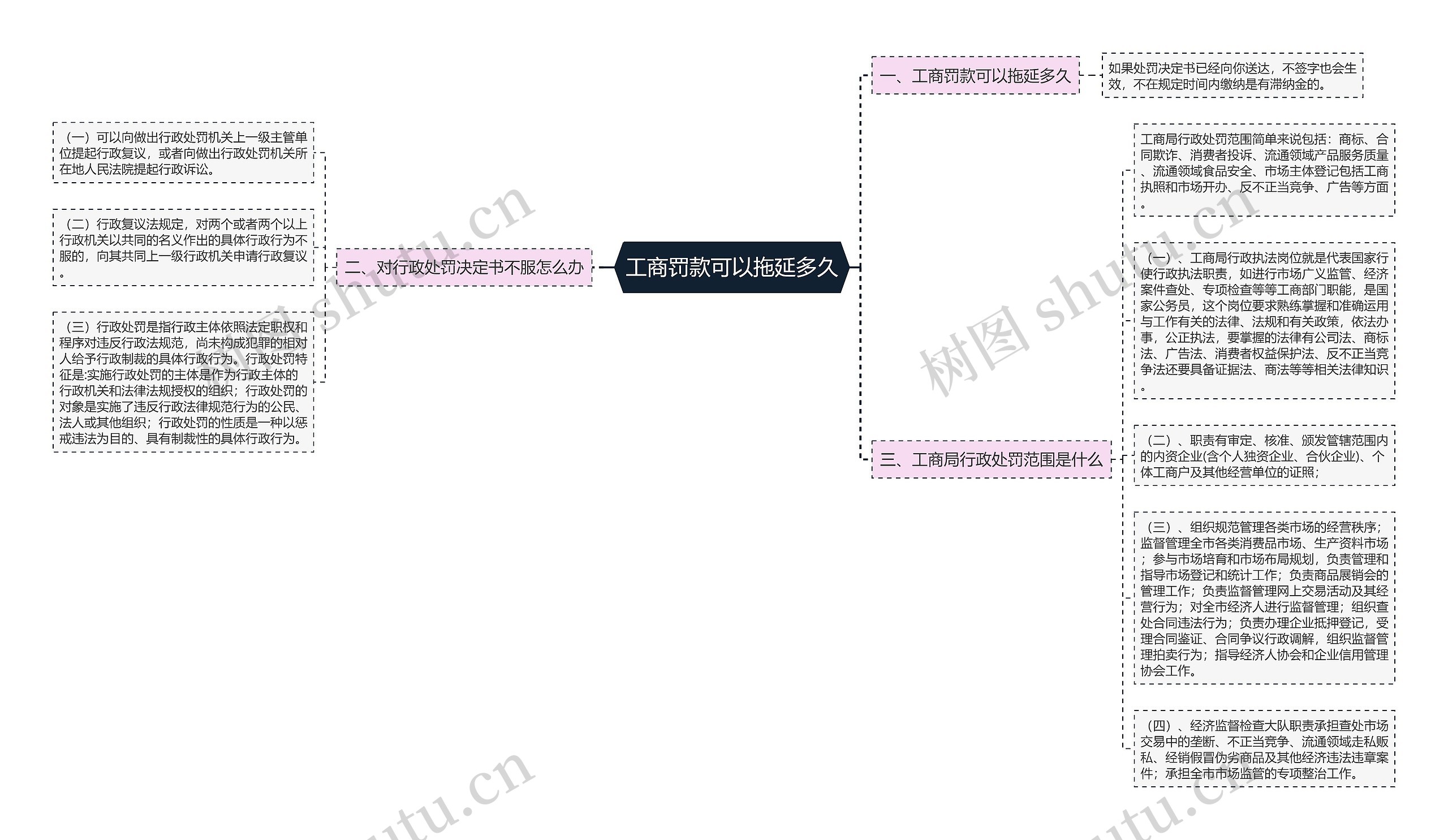 工商罚款可以拖延多久思维导图