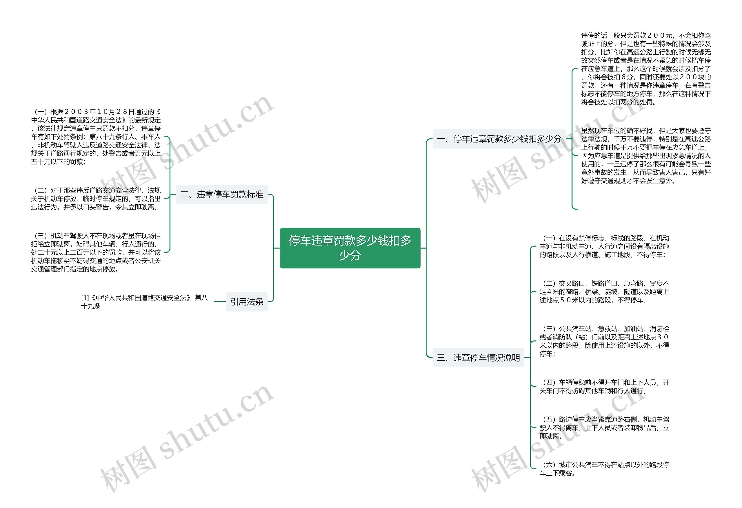 停车违章罚款多少钱扣多少分思维导图