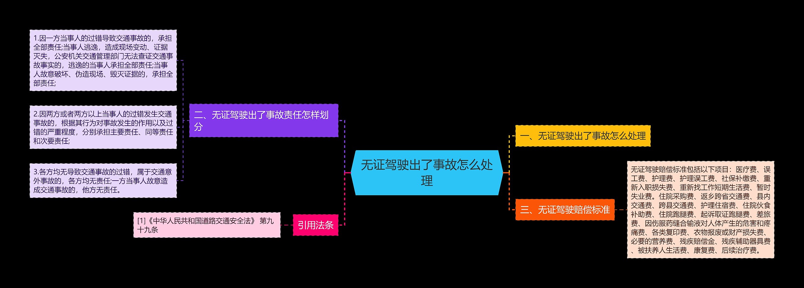 无证驾驶出了事故怎么处理思维导图