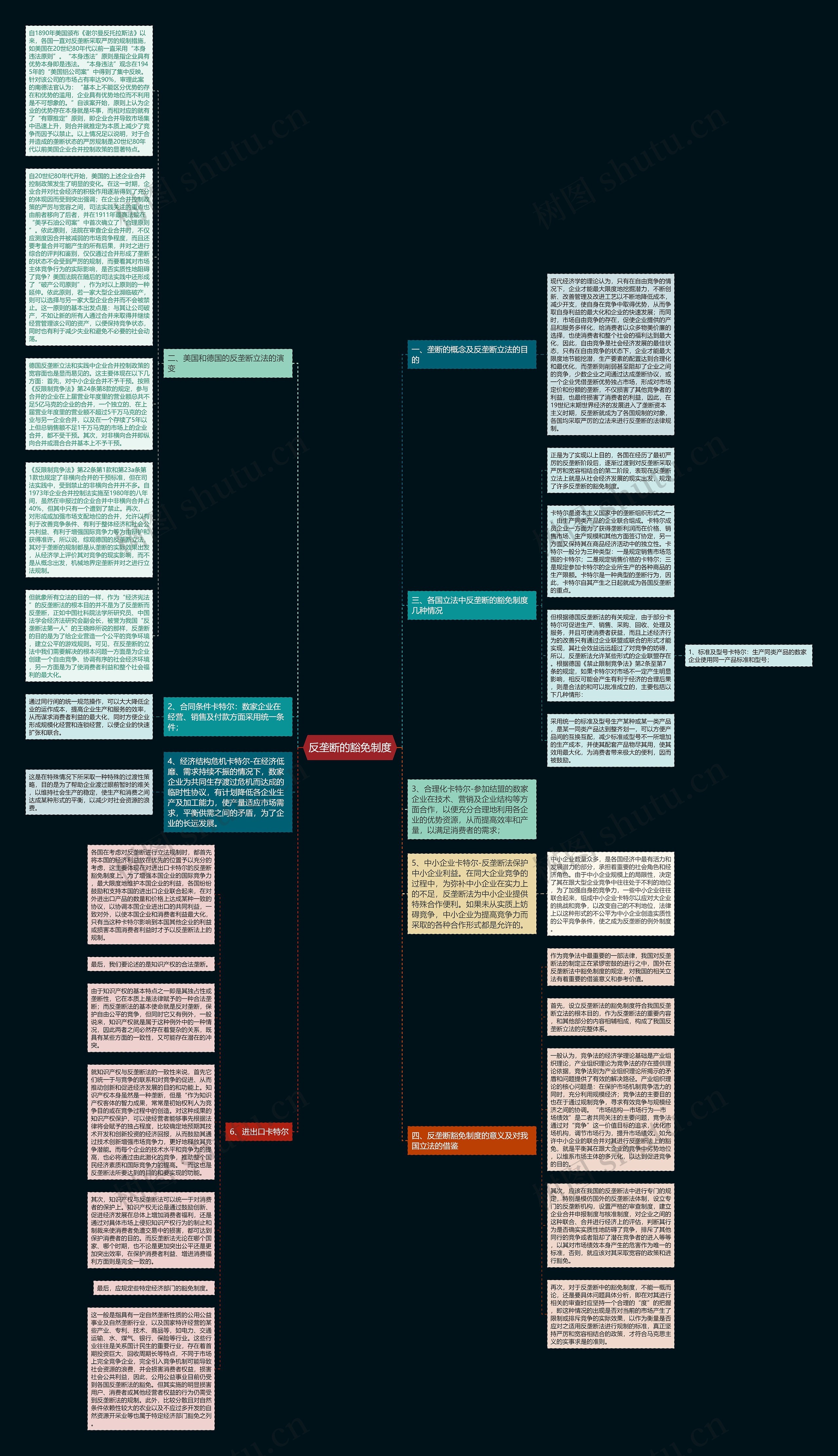 反垄断的豁免制度思维导图