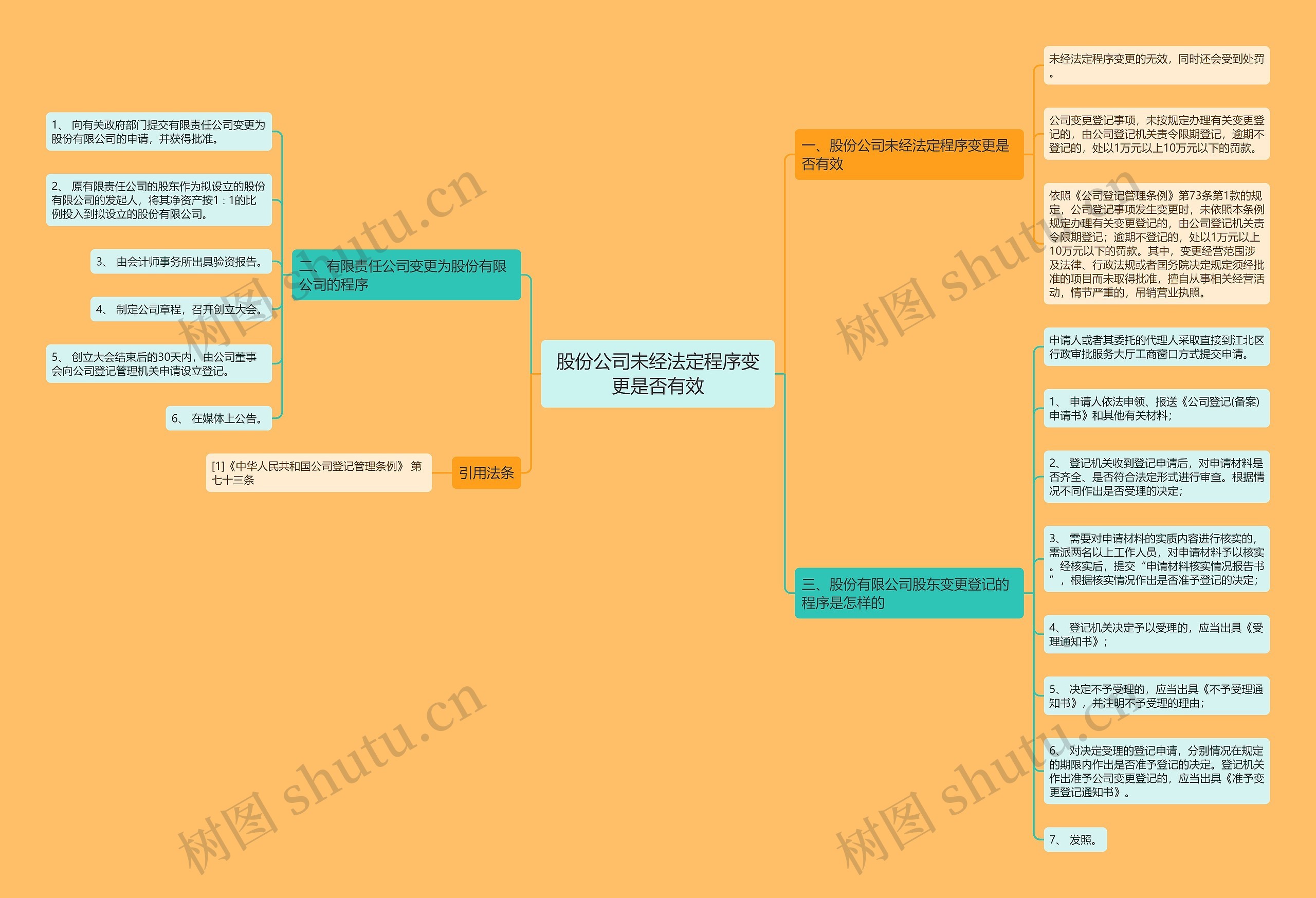股份公司未经法定程序变更是否有效思维导图