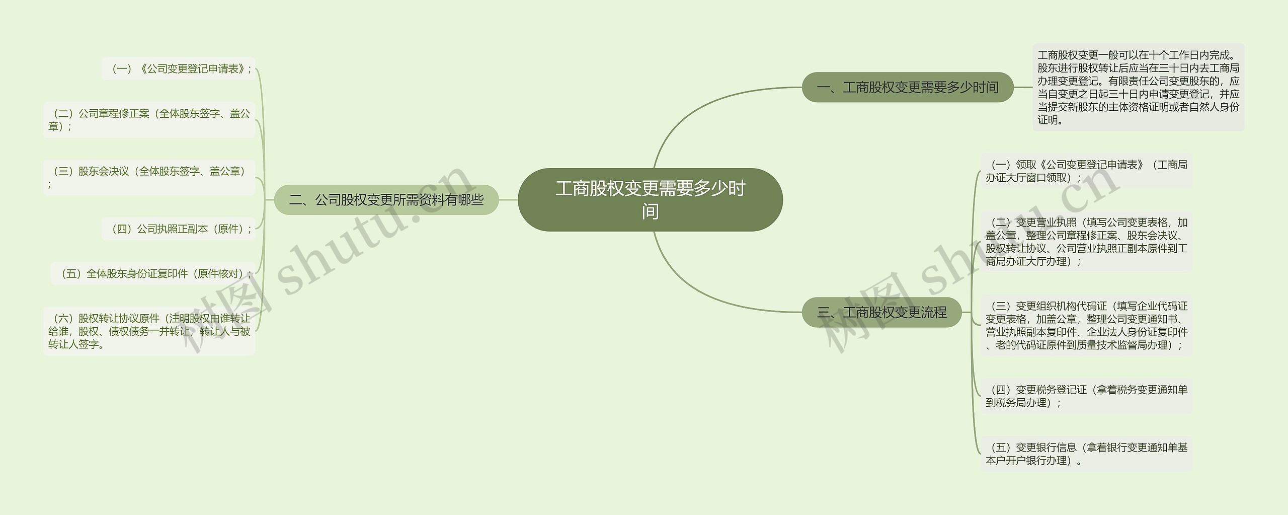 工商股权变更需要多少时间思维导图