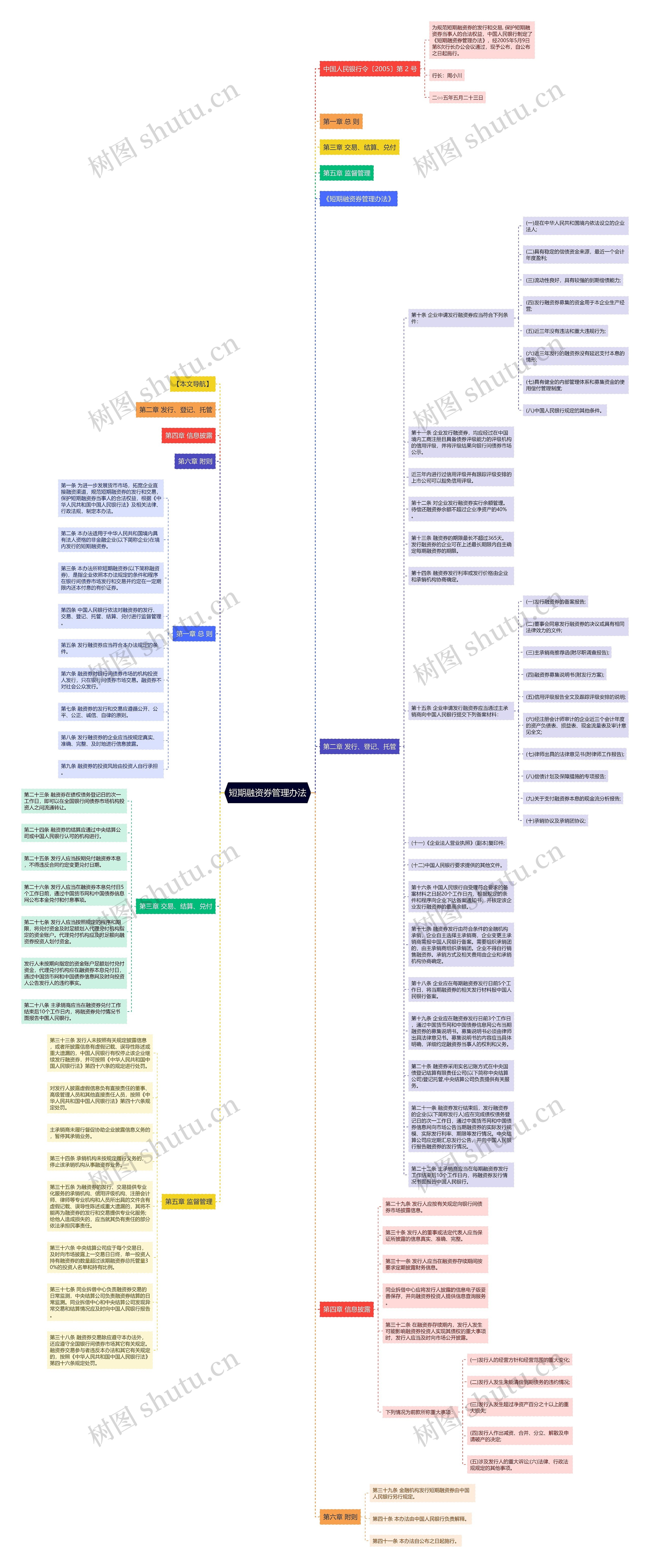 短期融资券管理办法思维导图