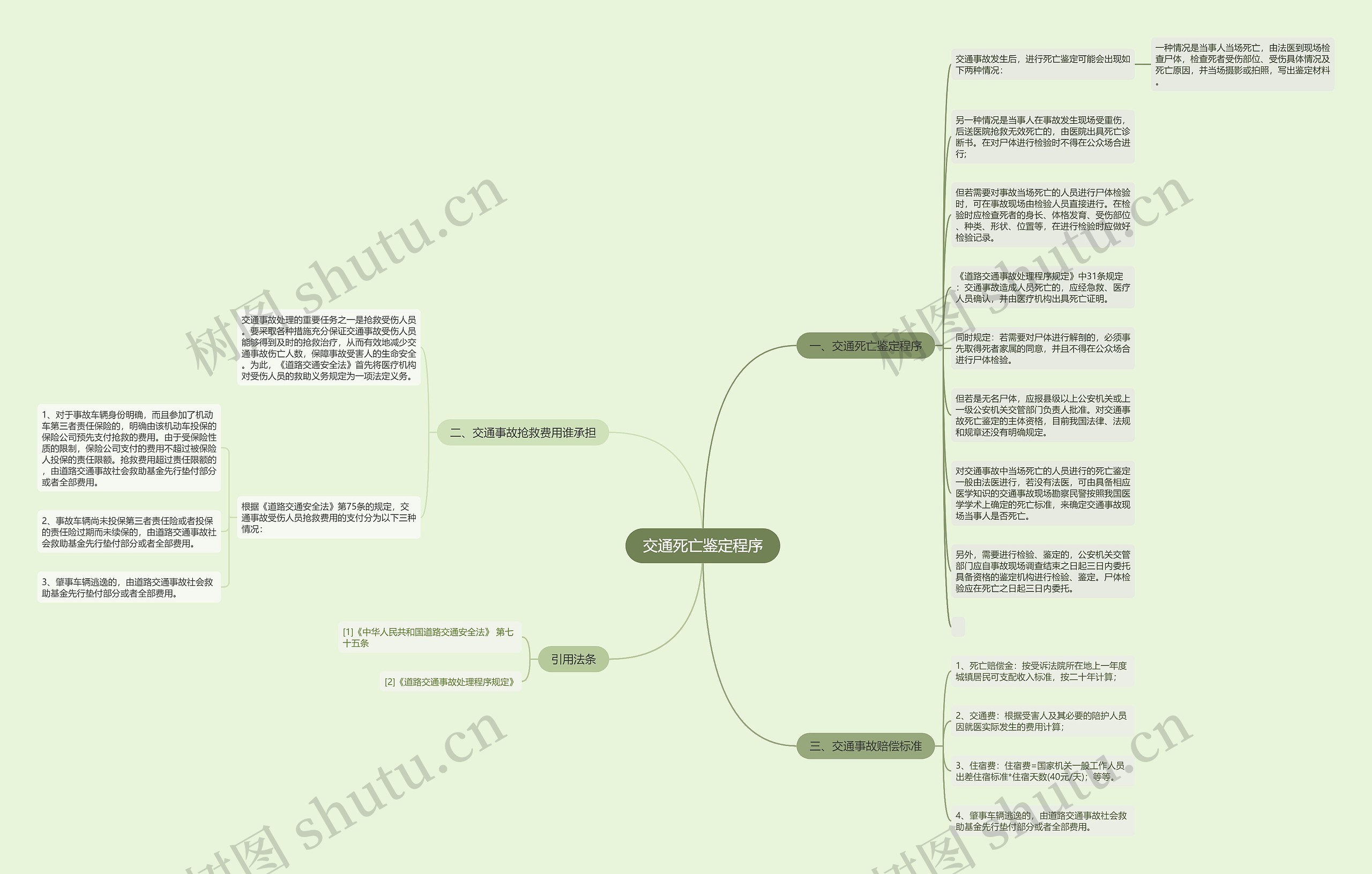 交通死亡鉴定程序思维导图