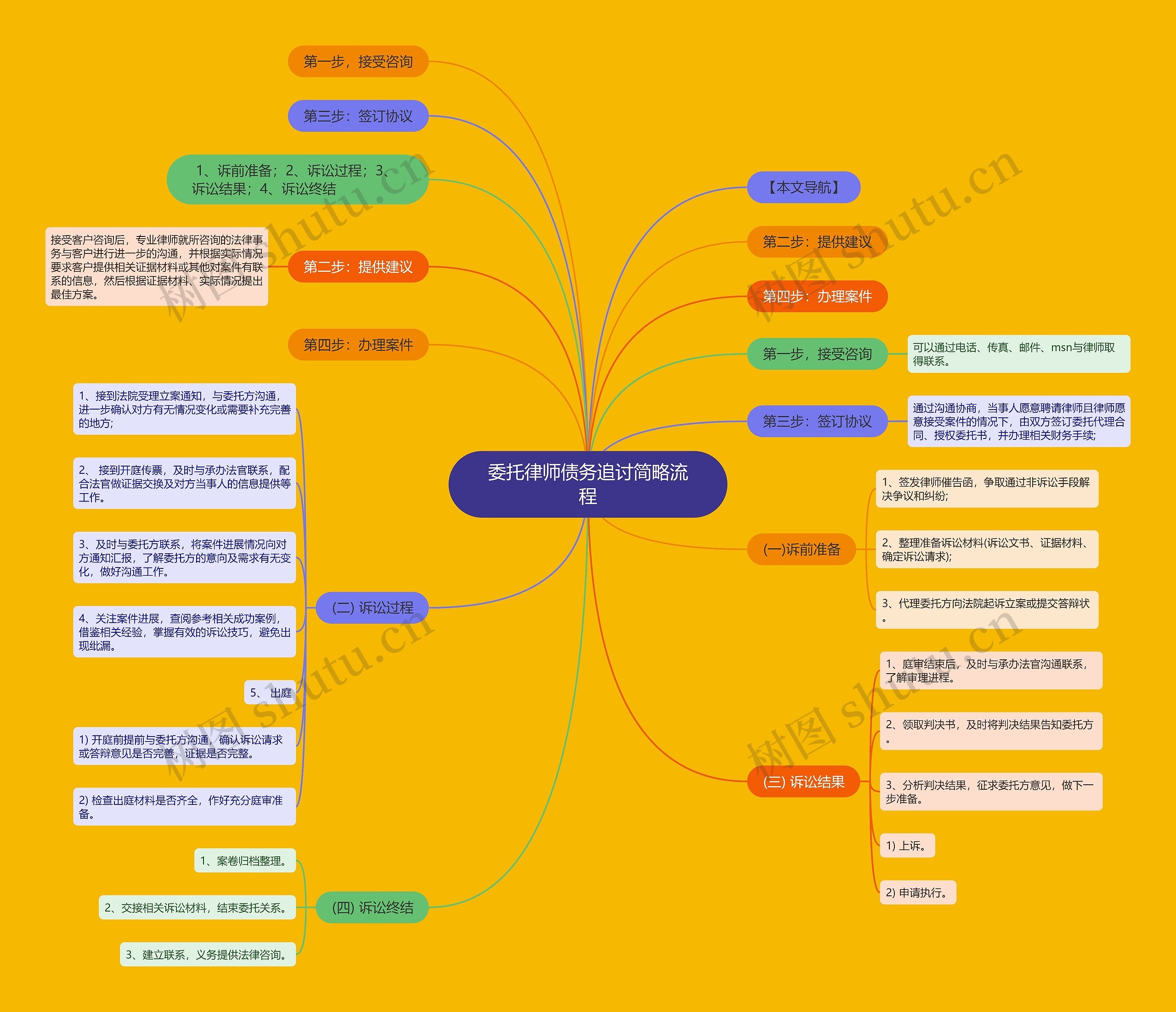 委托律师债务追讨简略流程思维导图