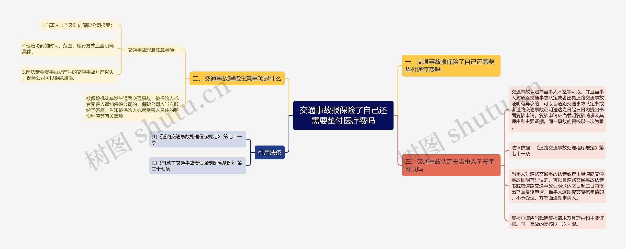 交通事故报保险了自己还需要垫付医疗费吗思维导图