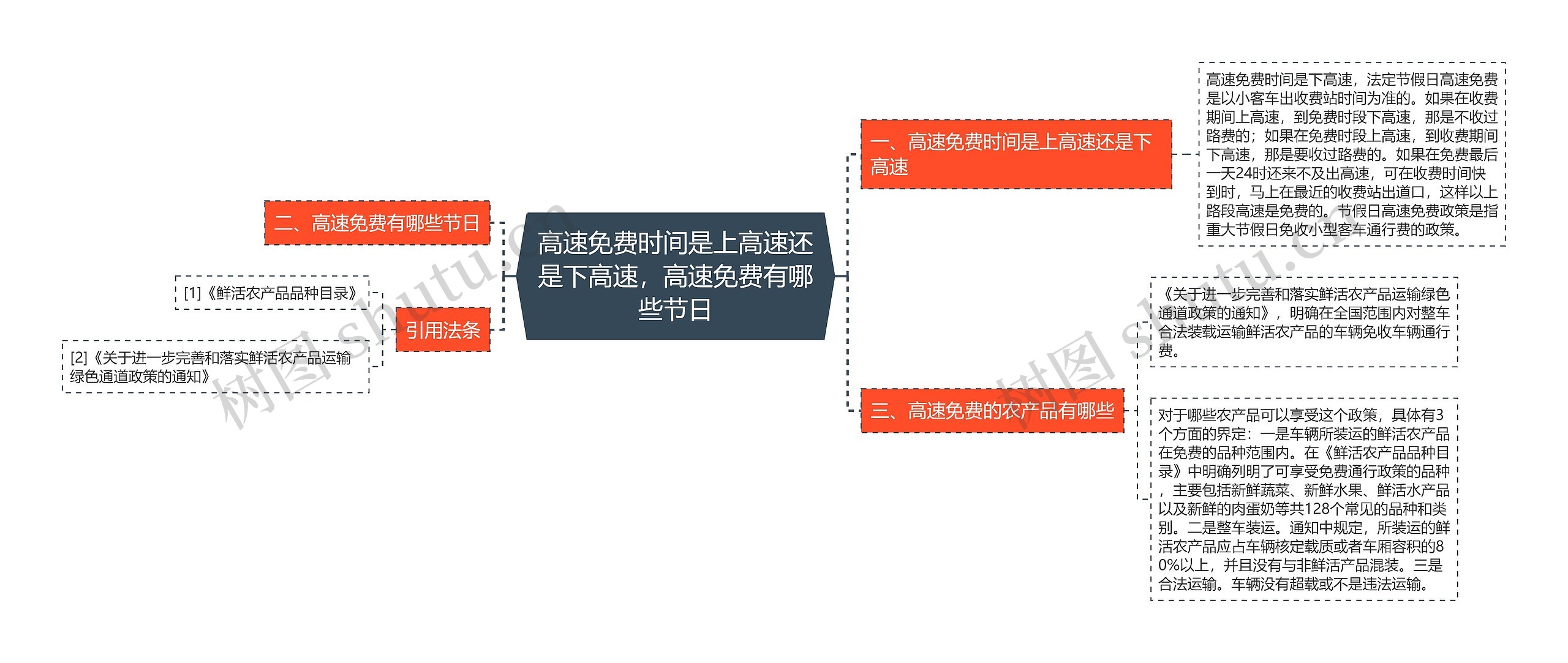 高速免费时间是上高速还是下高速，高速免费有哪些节日思维导图