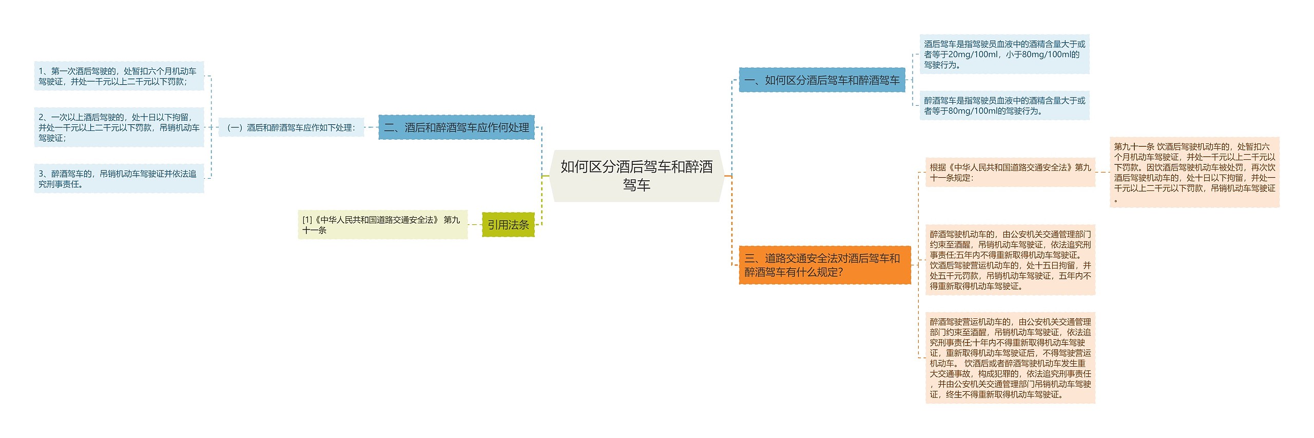 如何区分酒后驾车和醉酒驾车思维导图