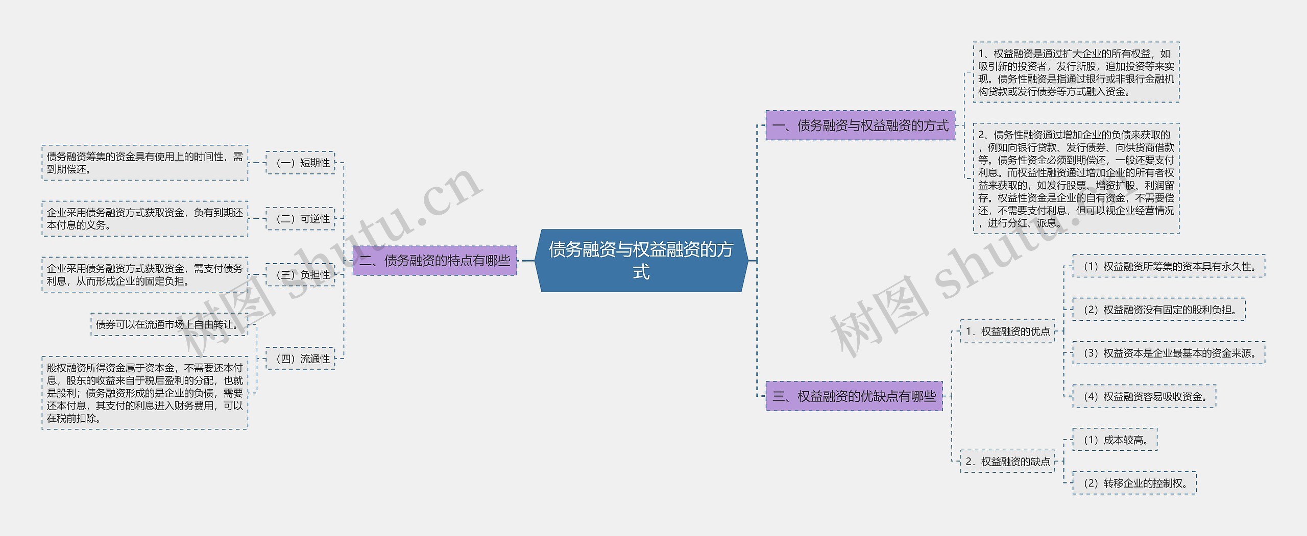 债务融资与权益融资的方式思维导图