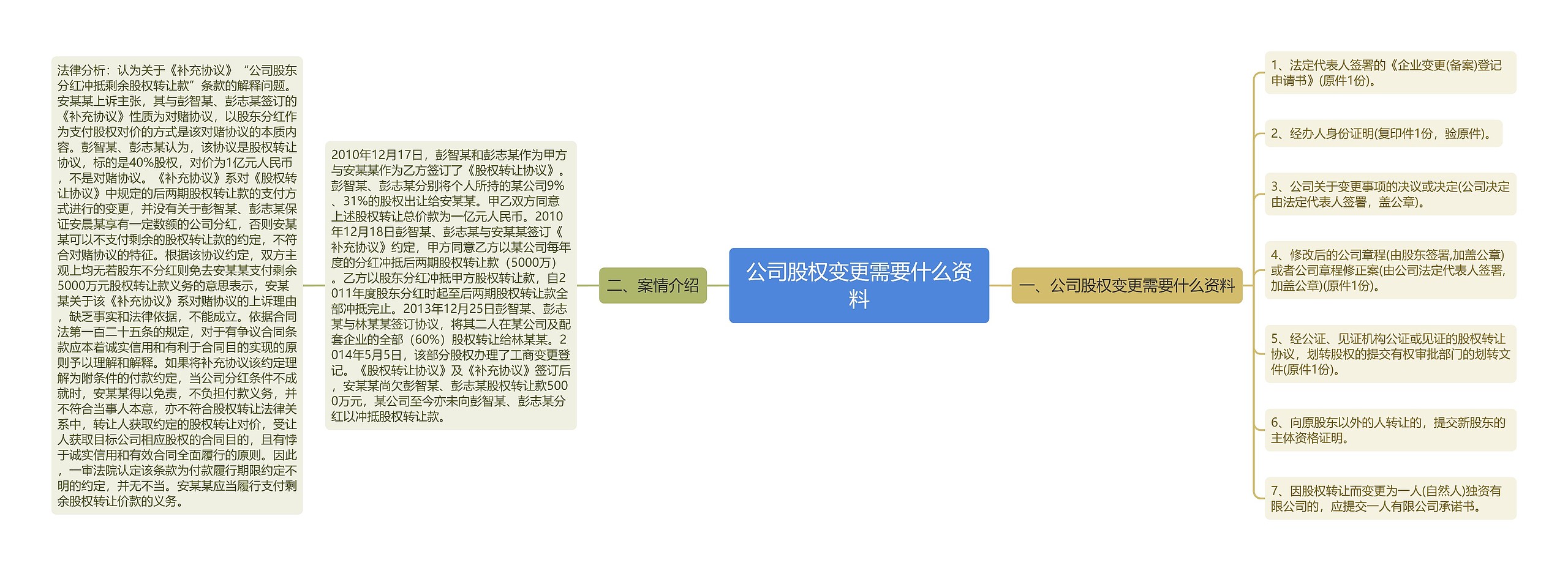 公司股权变更需要什么资料思维导图