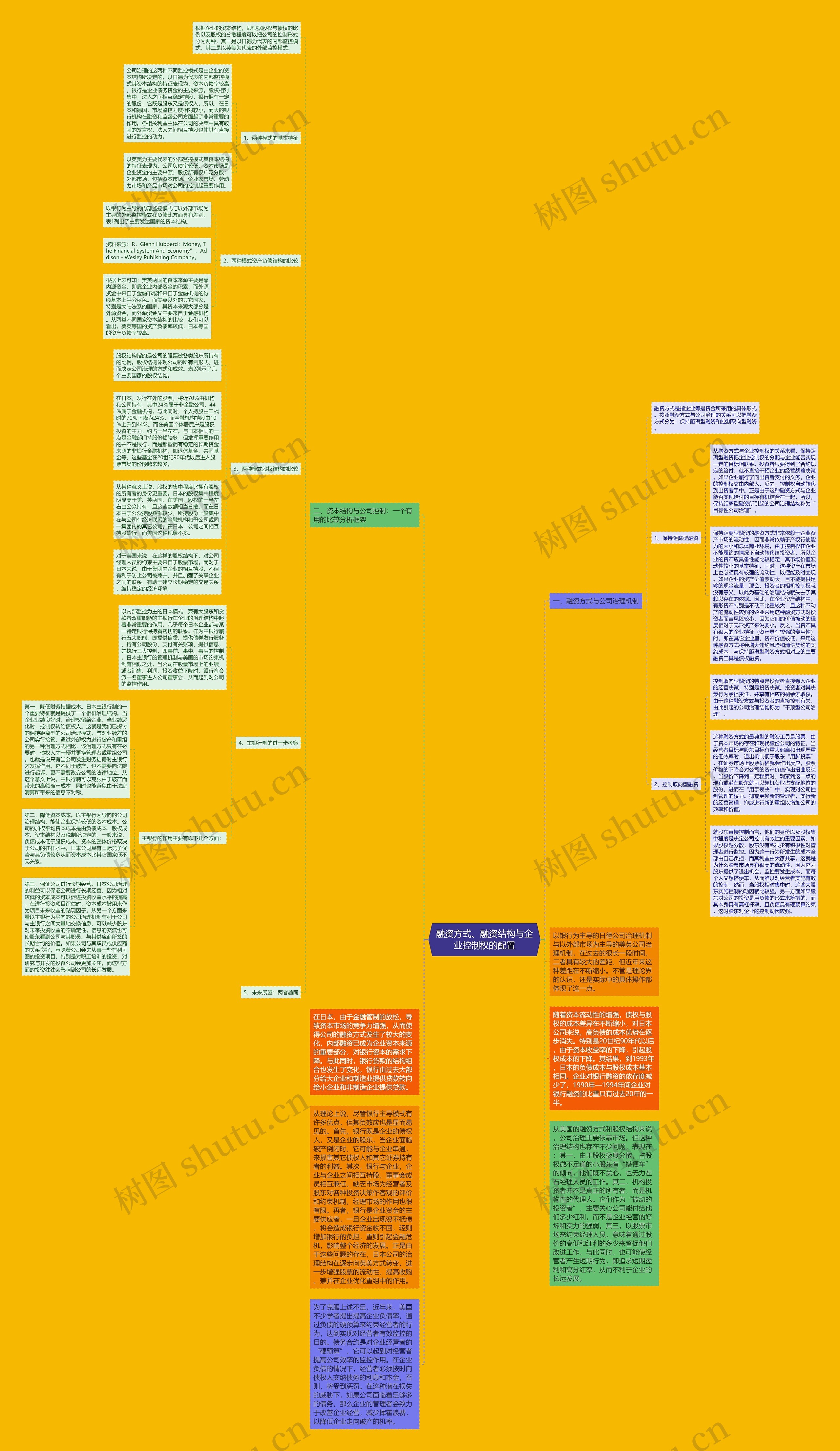 融资方式、融资结构与企业控制权的配置思维导图