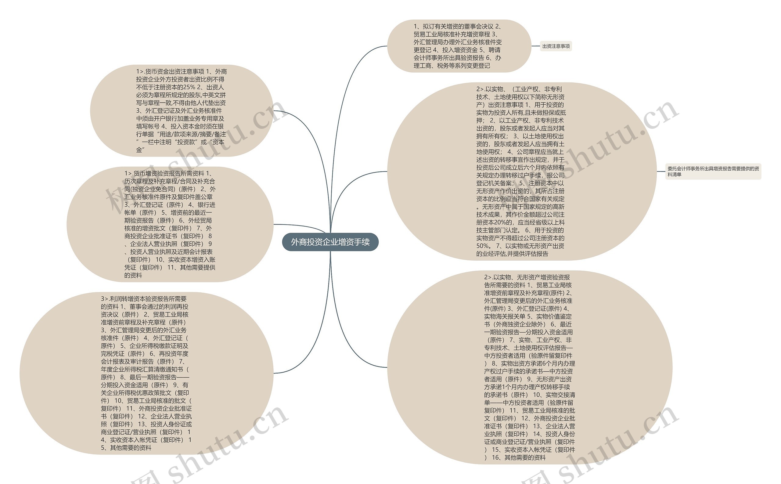 外商投资企业增资手续思维导图