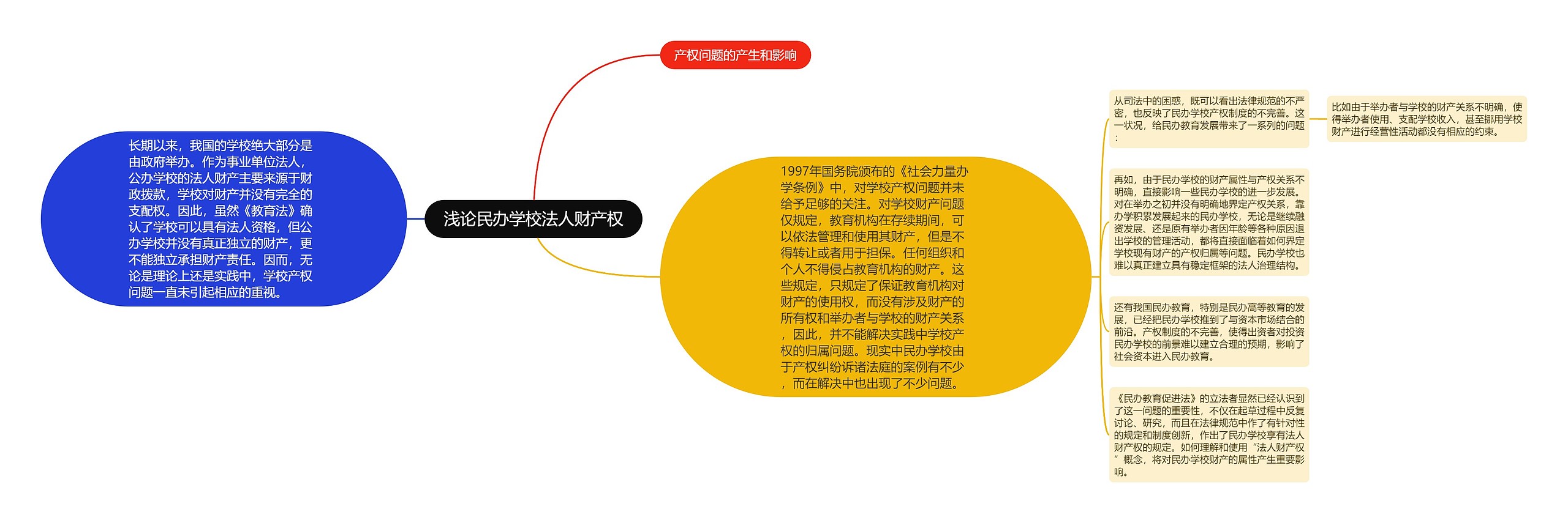 浅论民办学校法人财产权思维导图