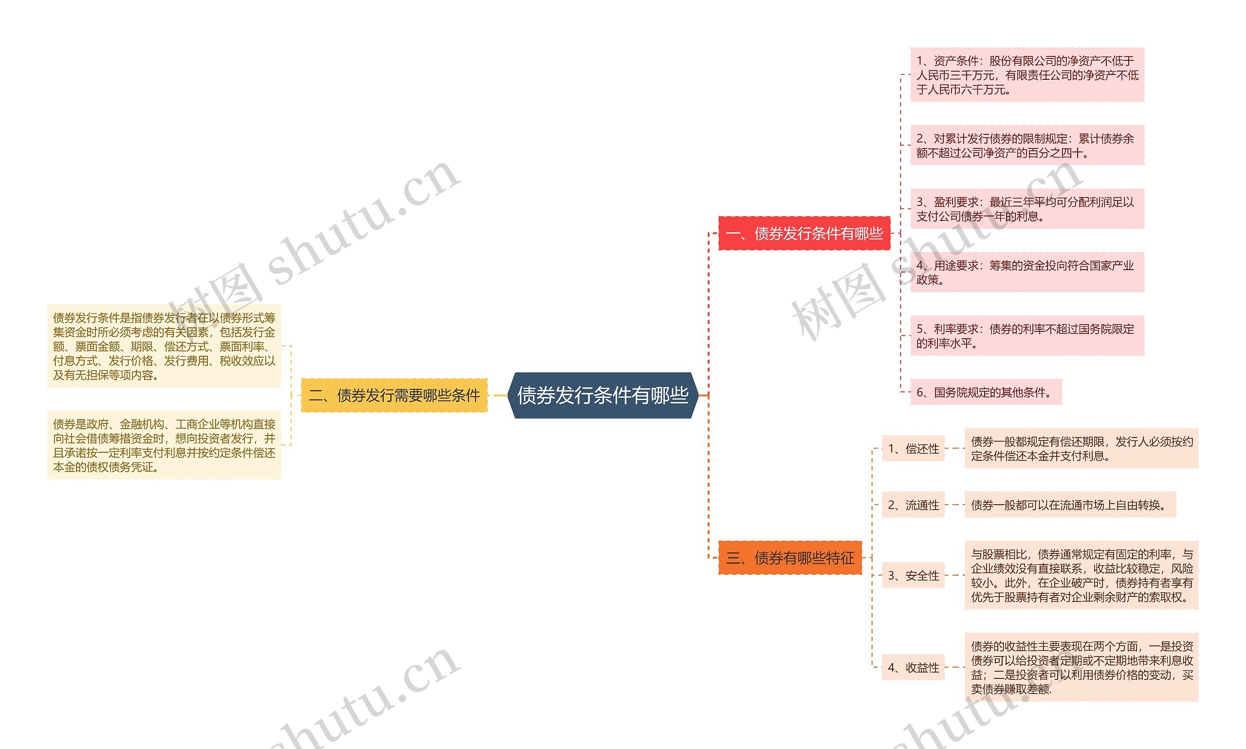 债券发行条件有哪些思维导图