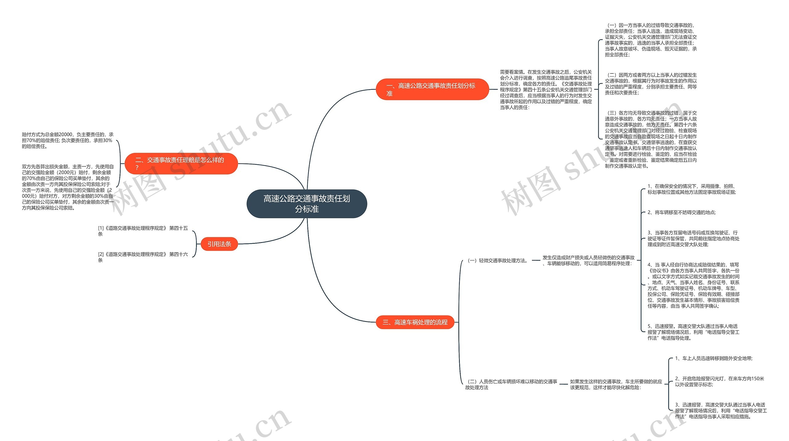 高速公路交通事故责任划分标准思维导图