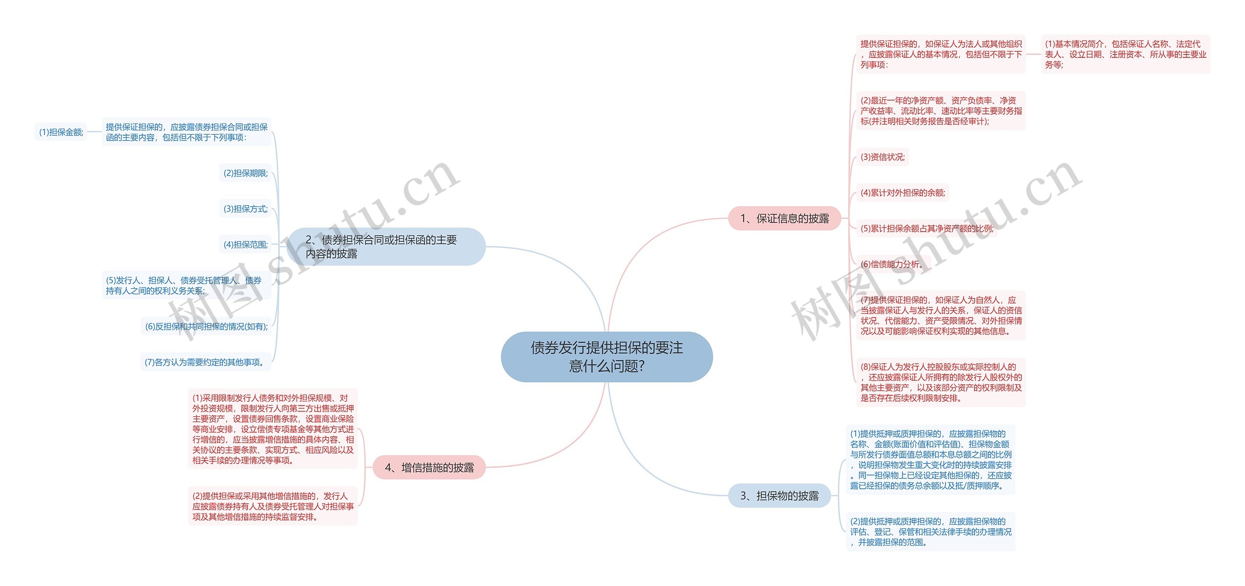 债券发行提供担保的要注意什么问题?思维导图