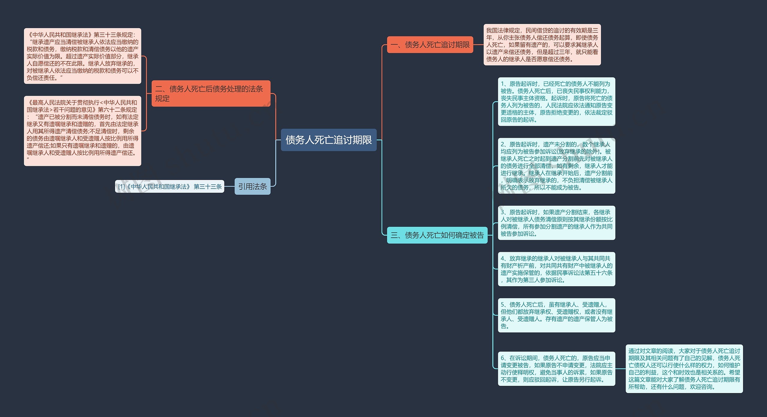 债务人死亡追讨期限思维导图