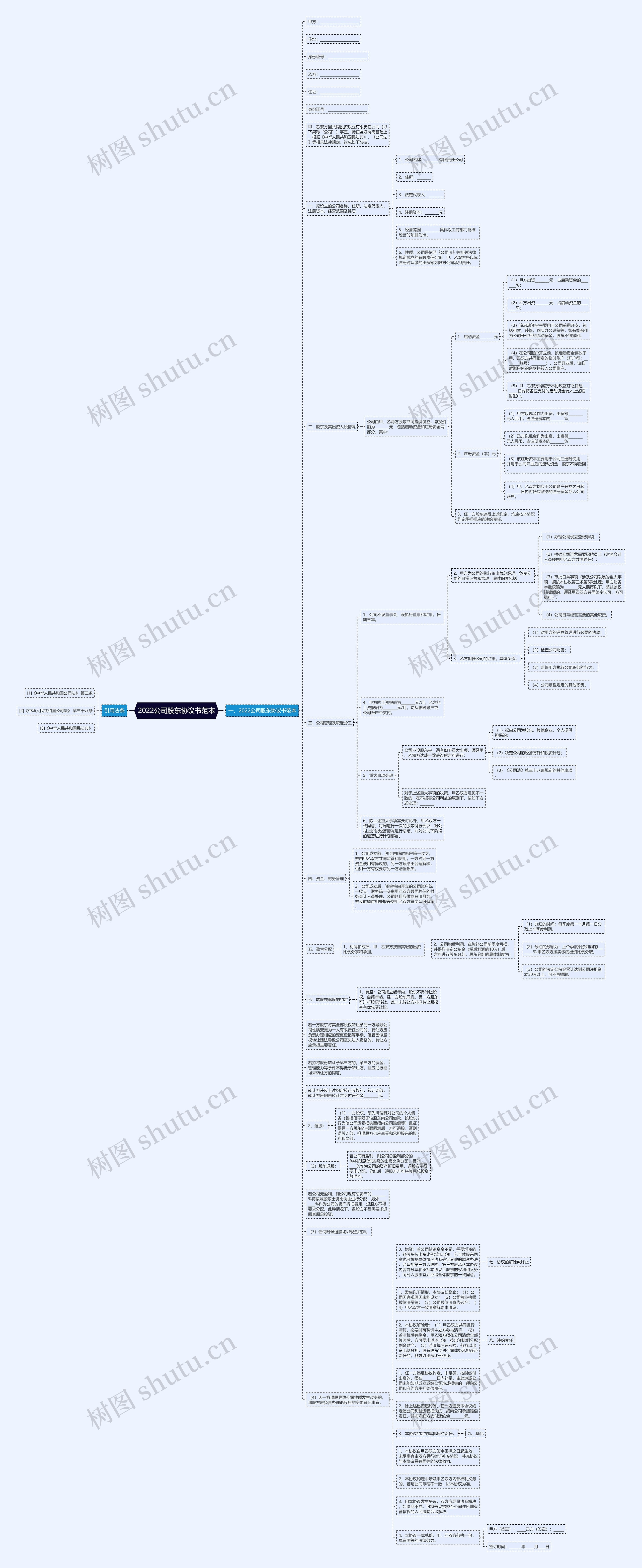 2022公司股东协议书范本思维导图