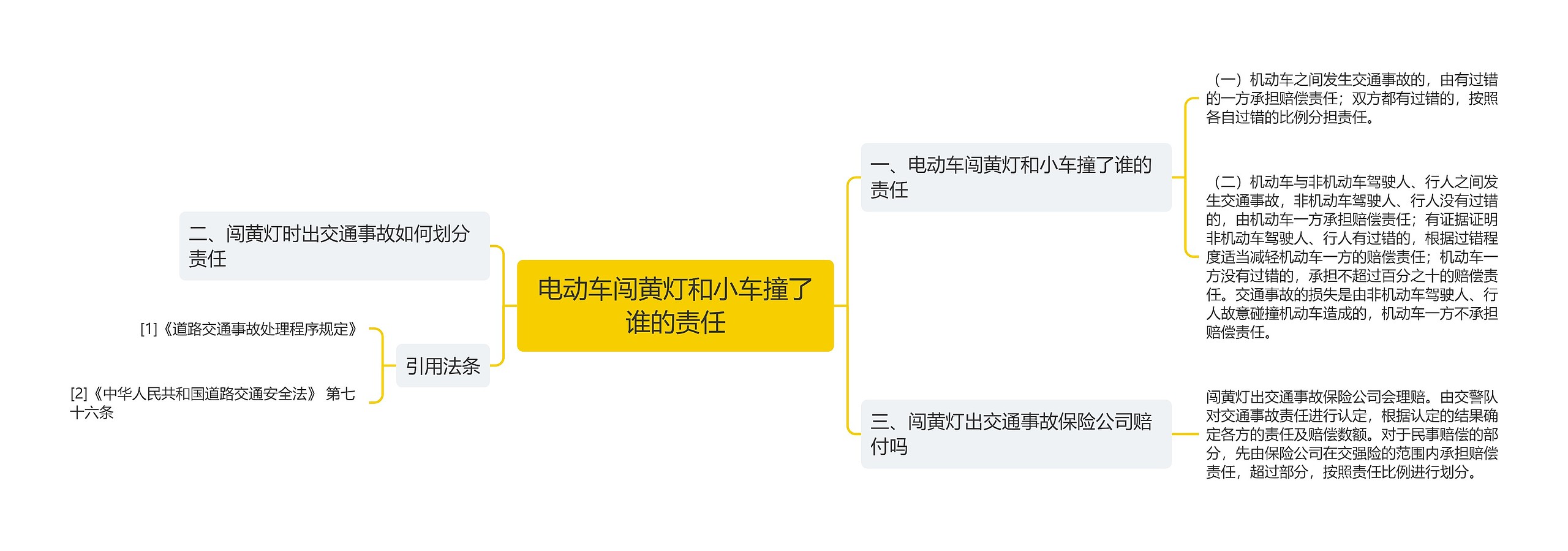 电动车闯黄灯和小车撞了谁的责任思维导图