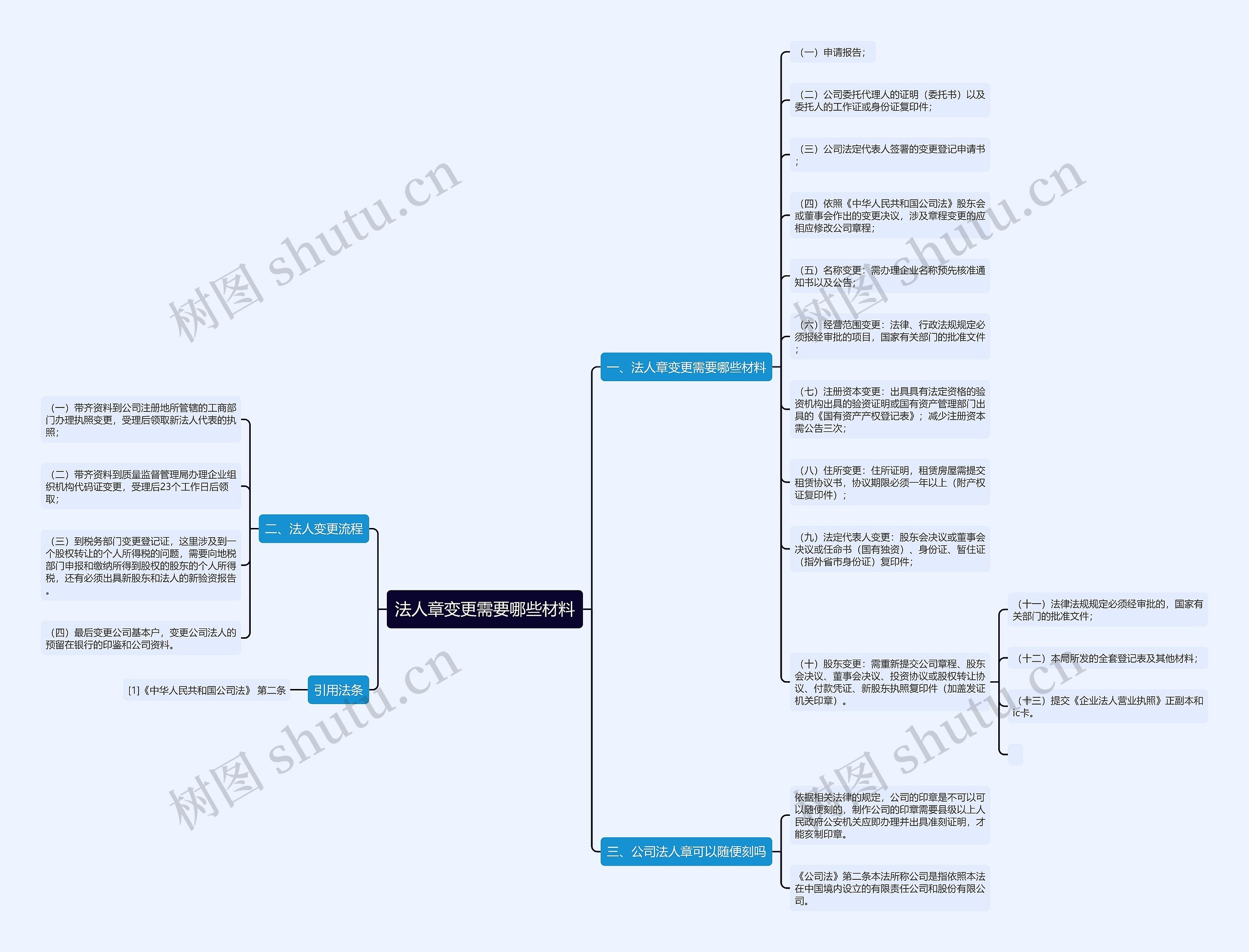 法人章变更需要哪些材料思维导图