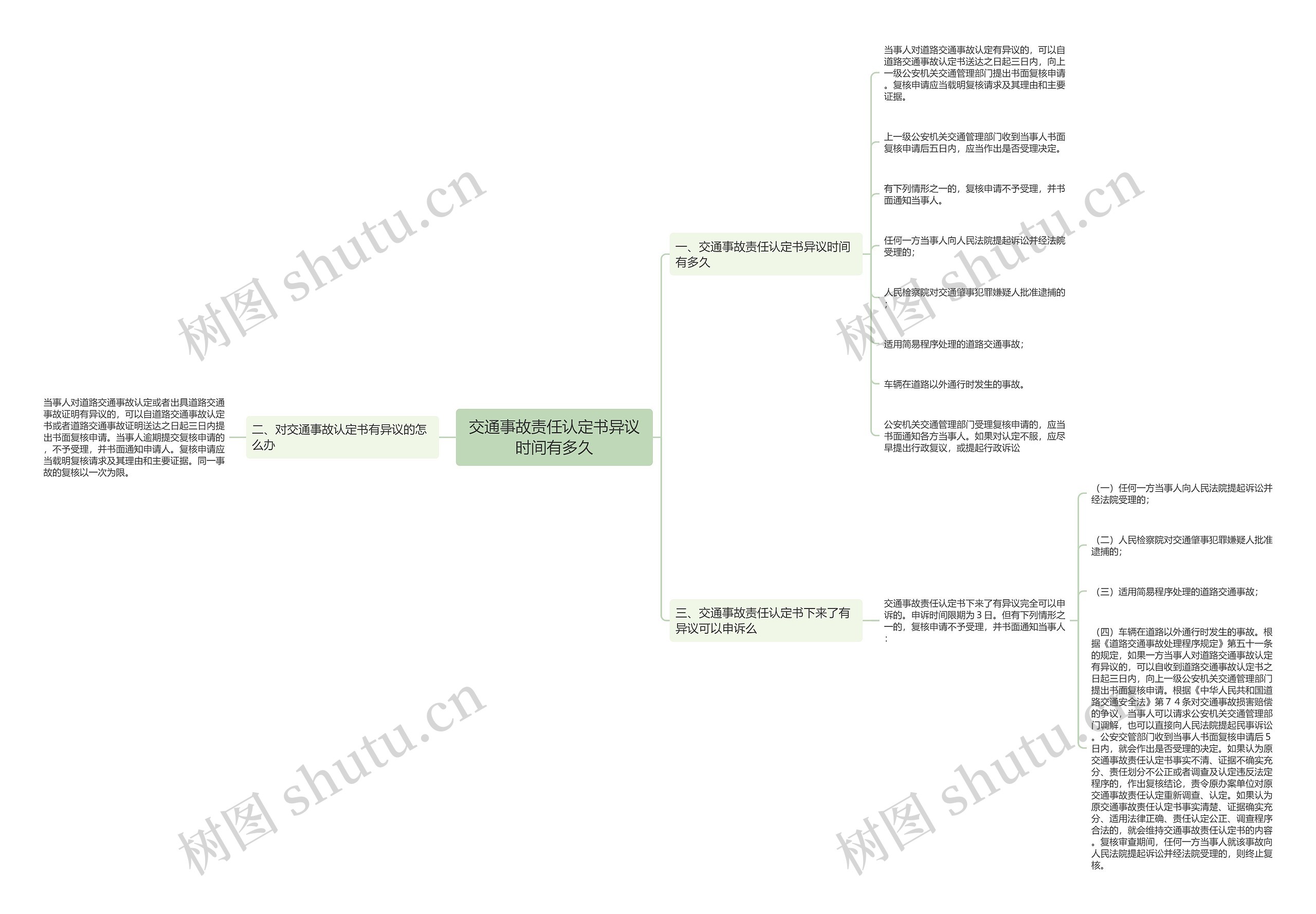 交通事故责任认定书异议时间有多久思维导图