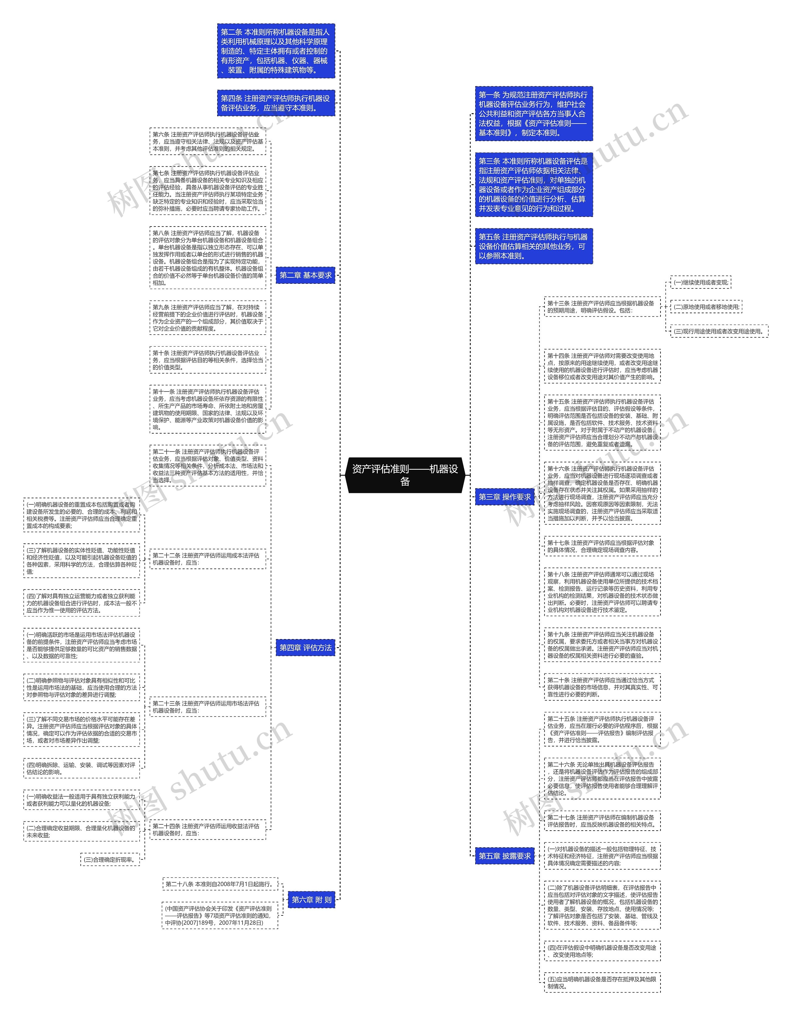 资产评估准则——机器设备思维导图