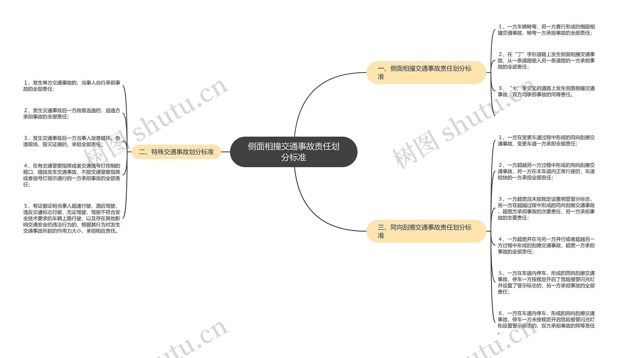 侧面相撞交通事故责任划分标准思维导图