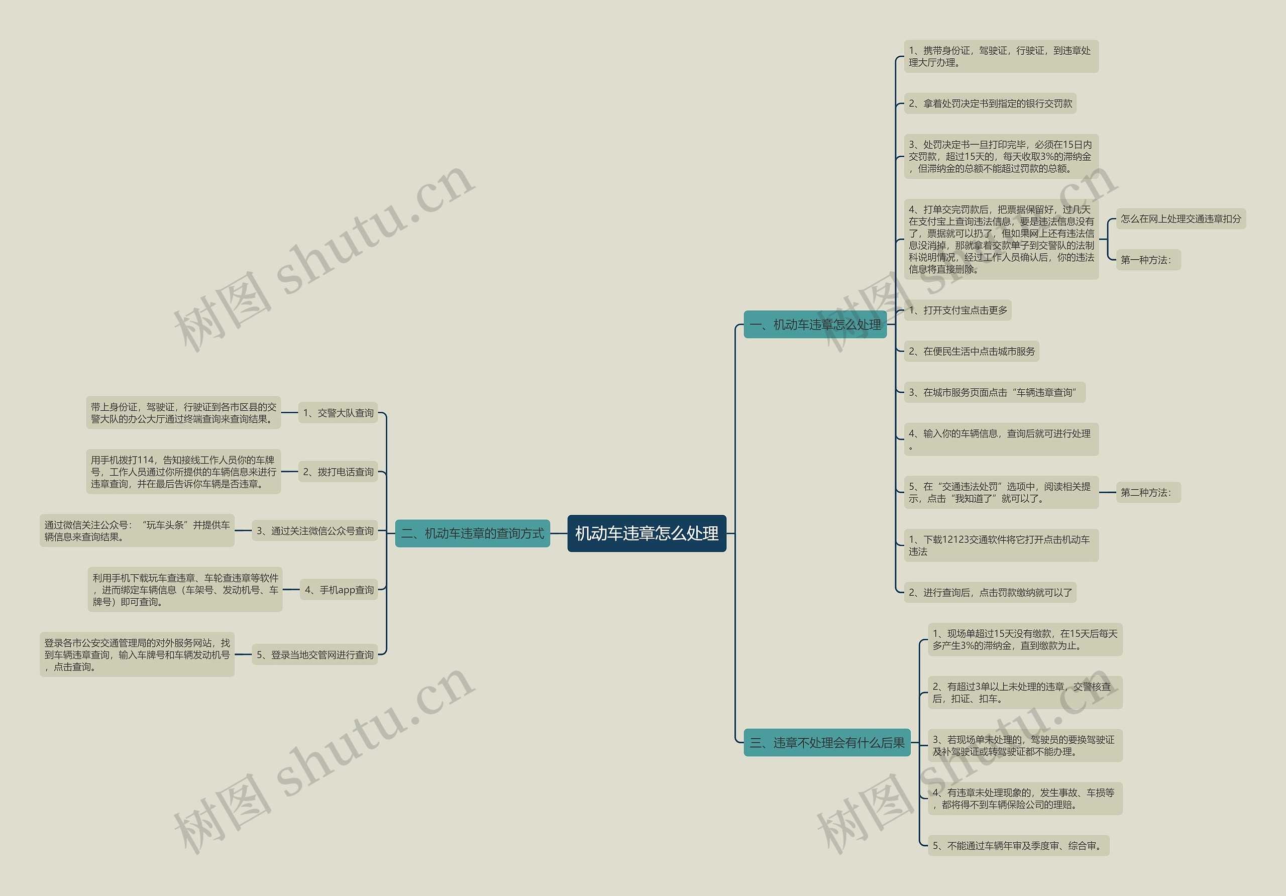机动车违章怎么处理思维导图