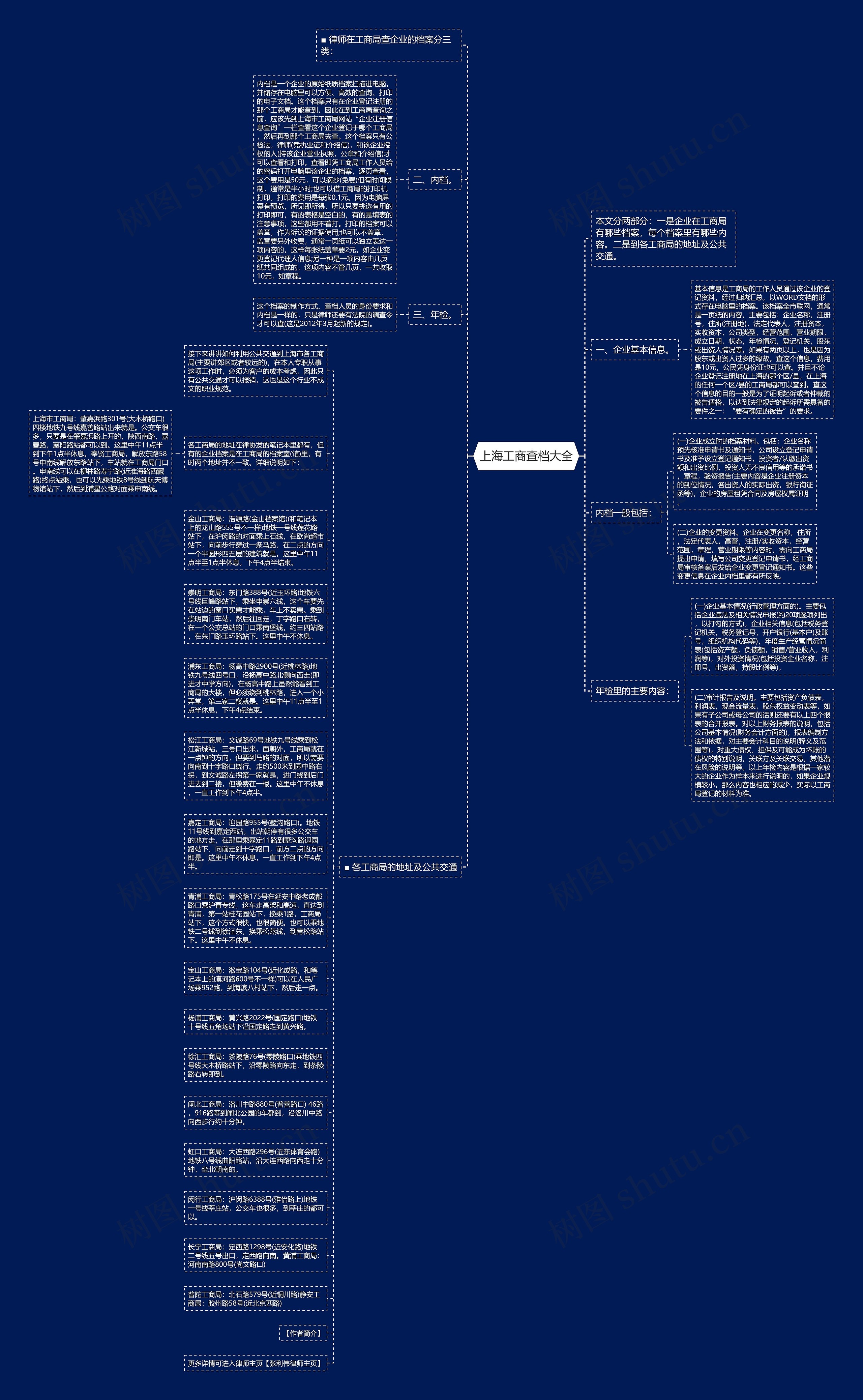 上海工商查档大全思维导图