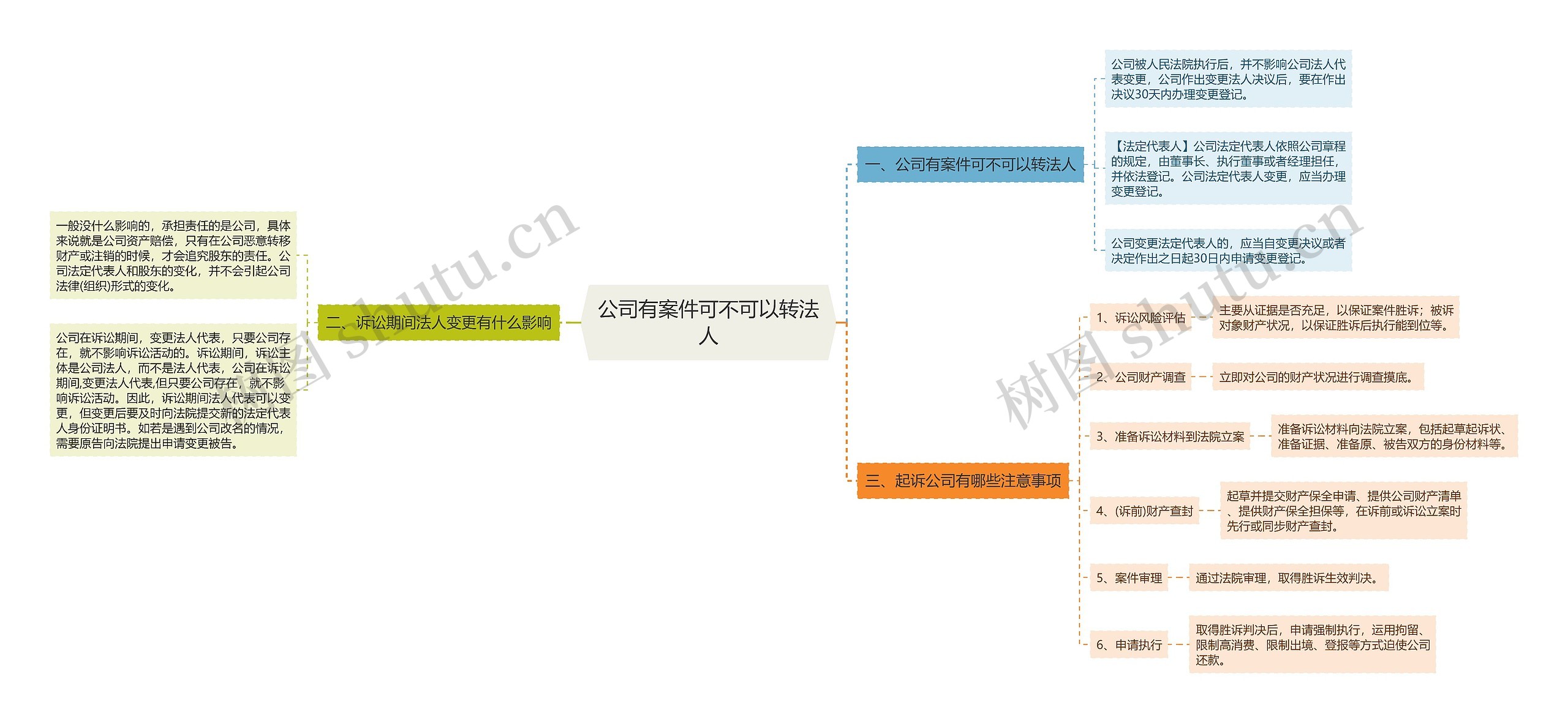 公司有案件可不可以转法人思维导图