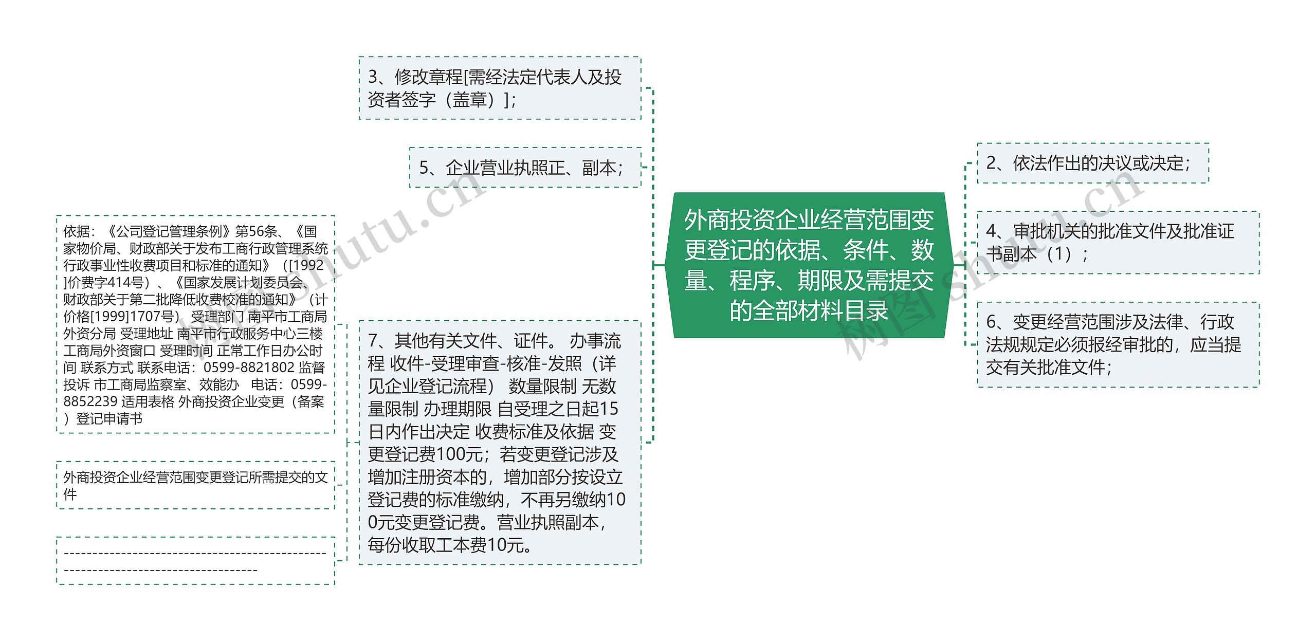 外商投资企业经营范围变更登记的依据、条件、数量、程序、期限及需提交的全部材料目录