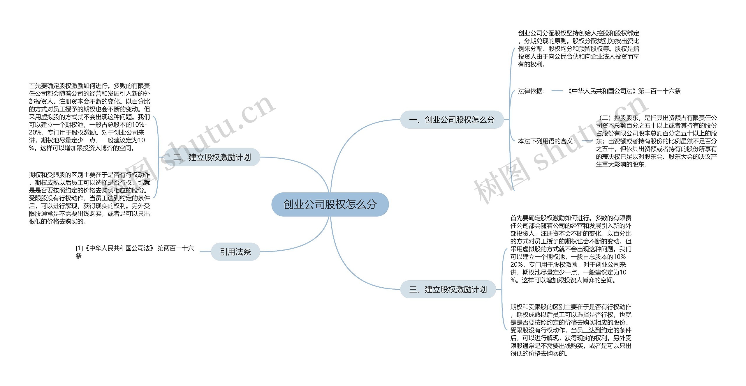 创业公司股权怎么分