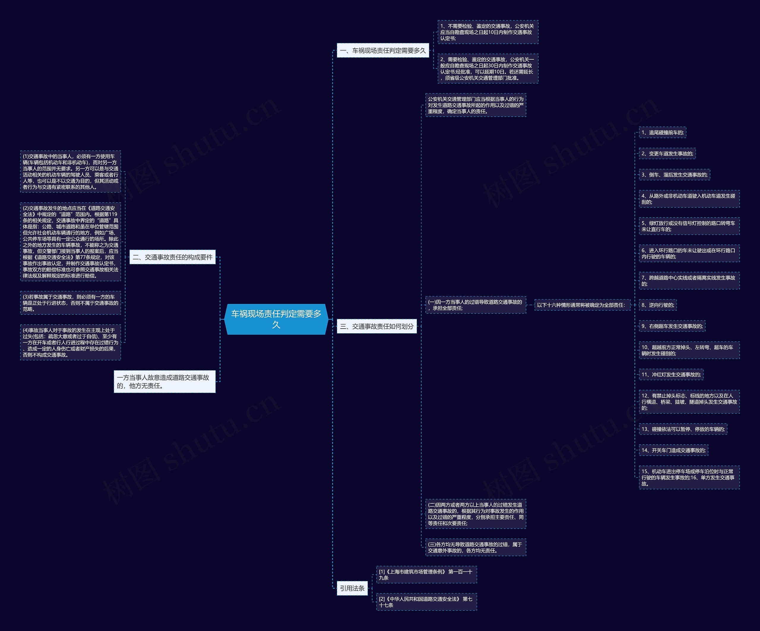 车祸现场责任判定需要多久思维导图