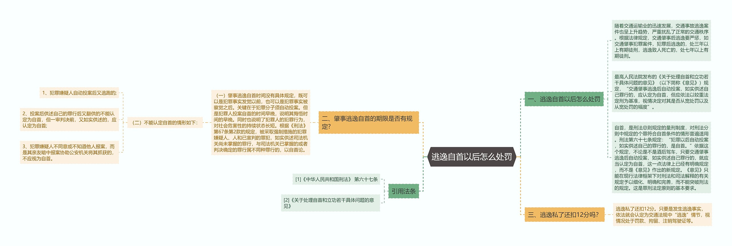 逃逸自首以后怎么处罚思维导图