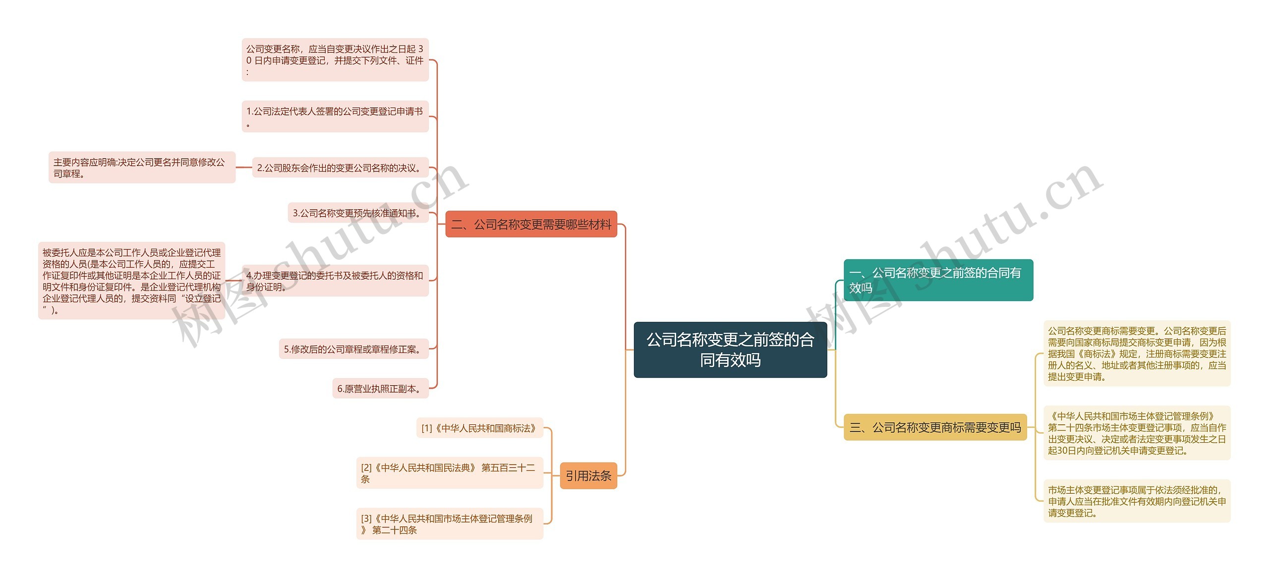 公司名称变更之前签的合同有效吗思维导图