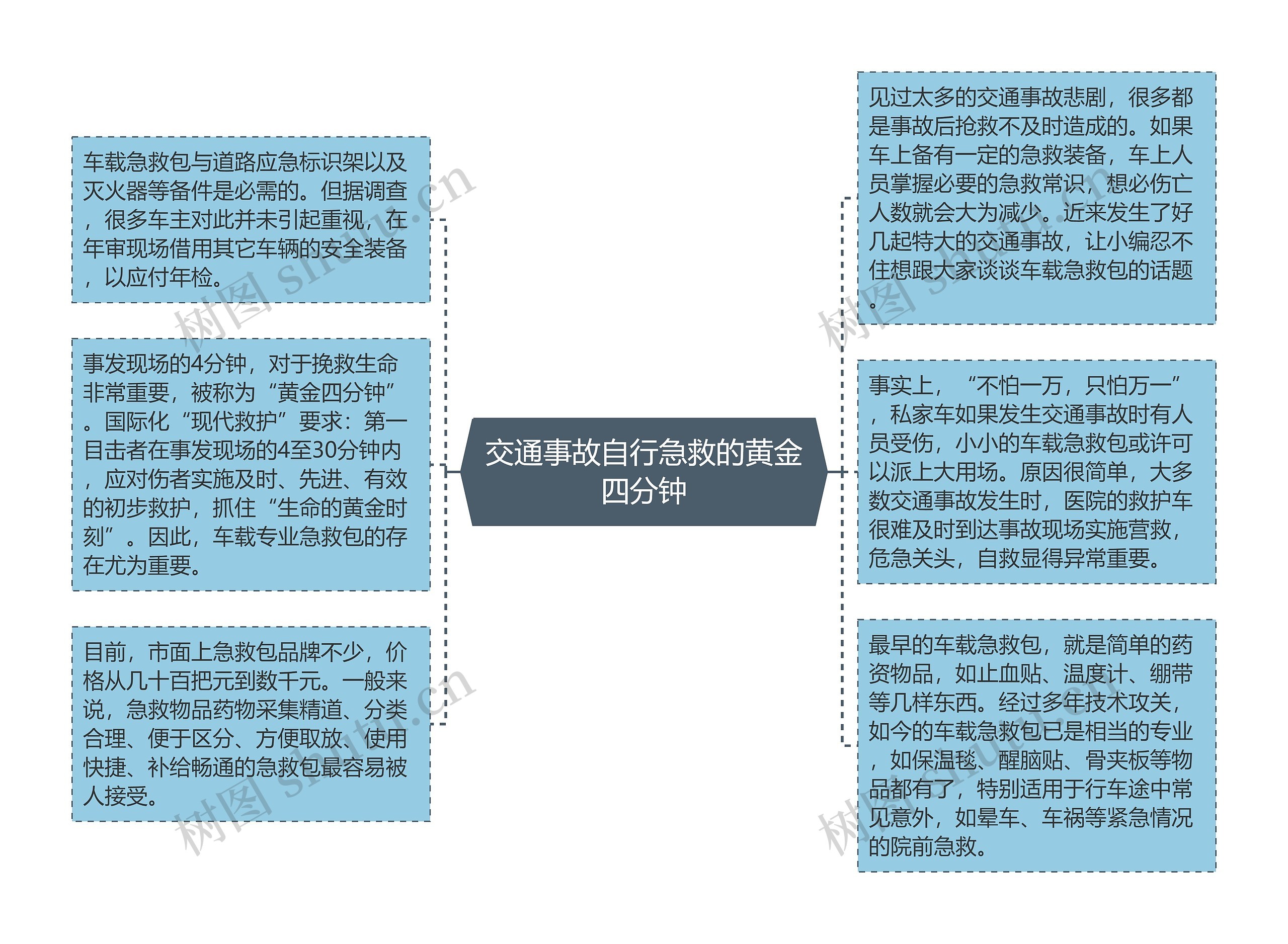 交通事故自行急救的黄金四分钟思维导图