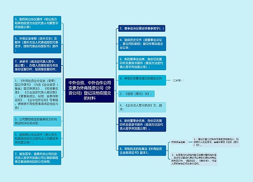 中外合资、中外合作公司变更为外商独资公司（外资公司）登记注册应提交的材料