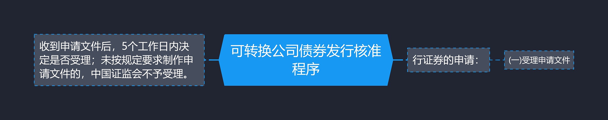 可转换公司债券发行核准程序