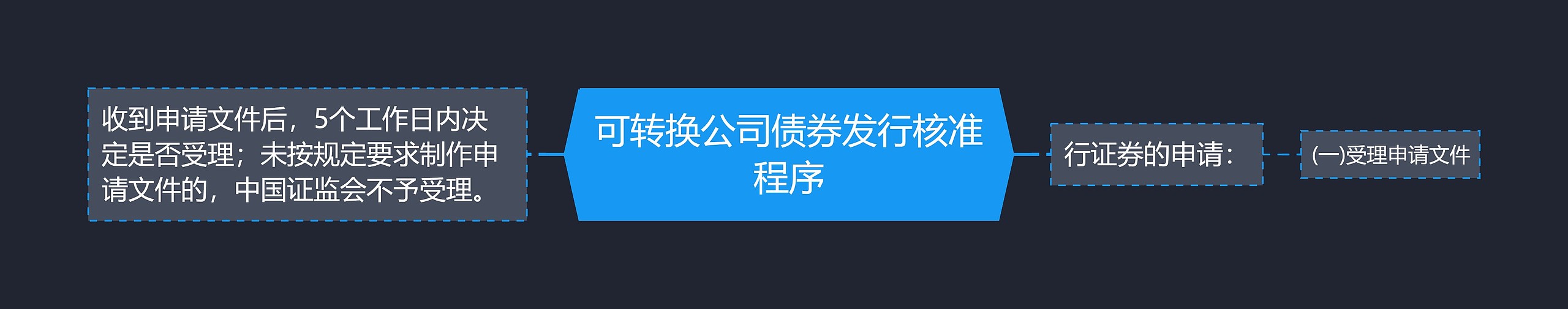 可转换公司债券发行核准程序思维导图