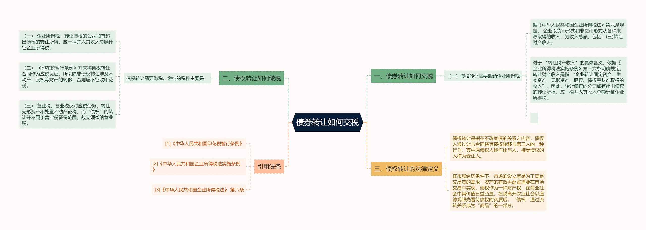 债券转让如何交税思维导图