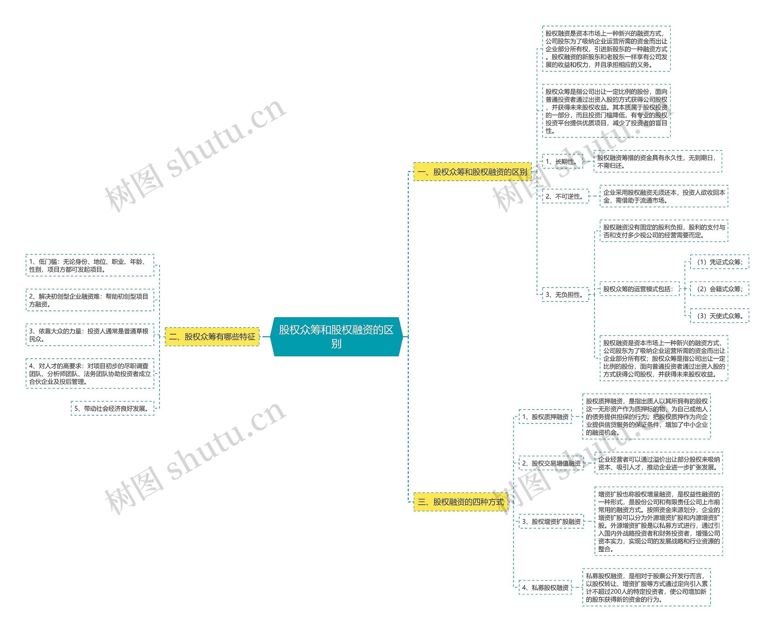 股权众筹和股权融资的区别思维导图