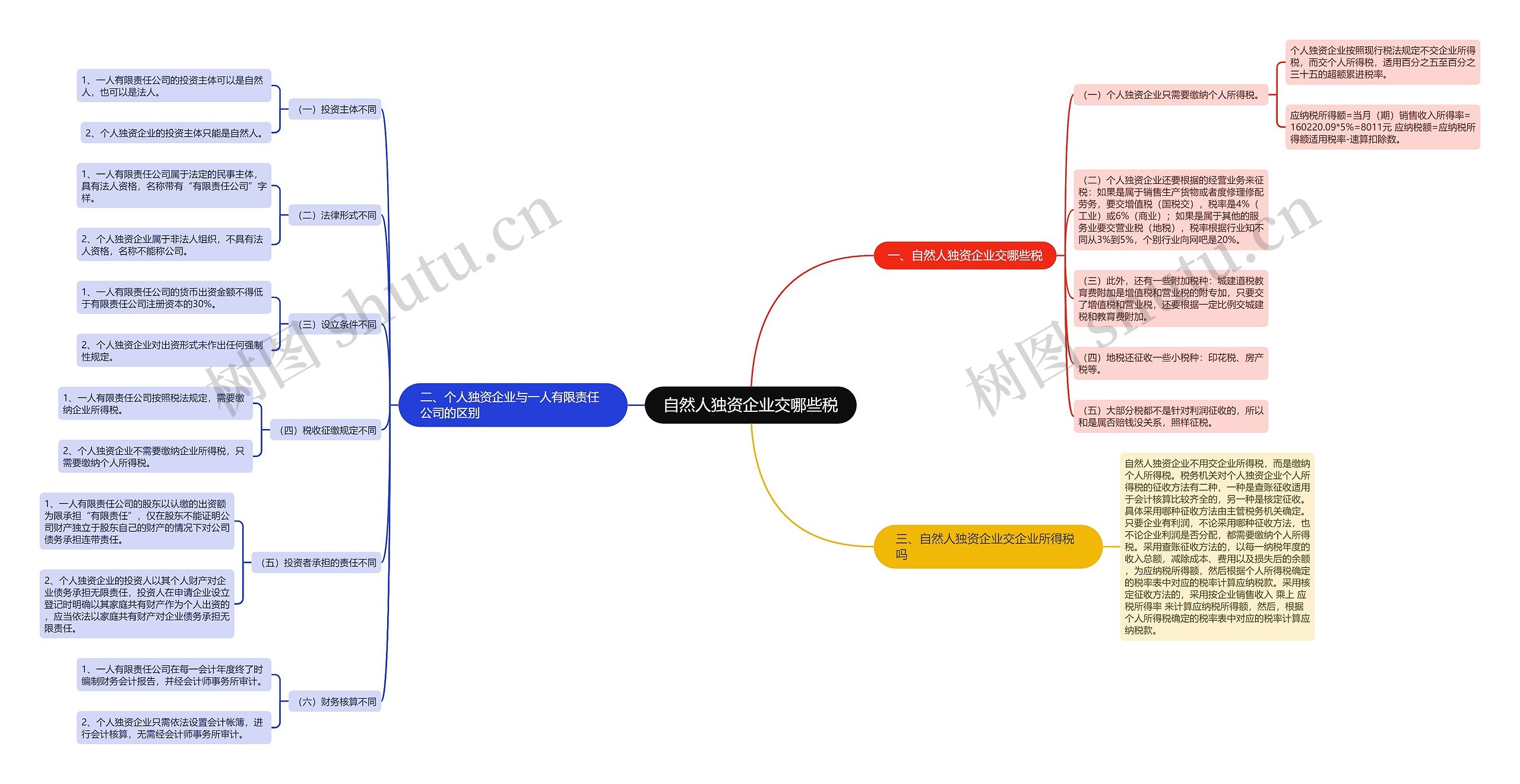 自然人独资企业交哪些税思维导图