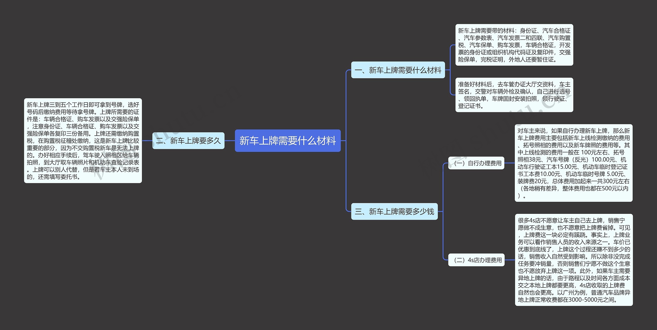 新车上牌需要什么材料思维导图