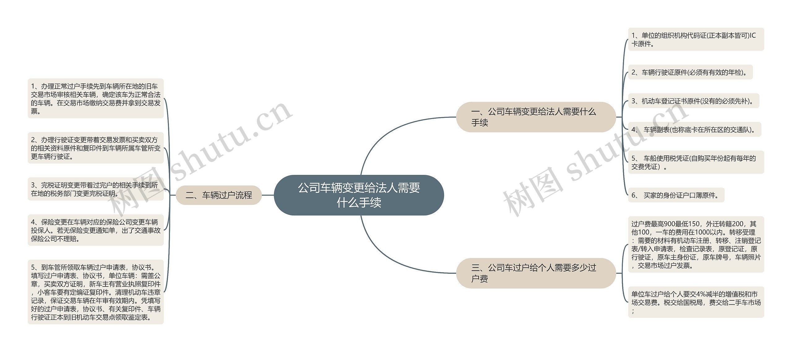 公司车辆变更给法人需要什么手续思维导图