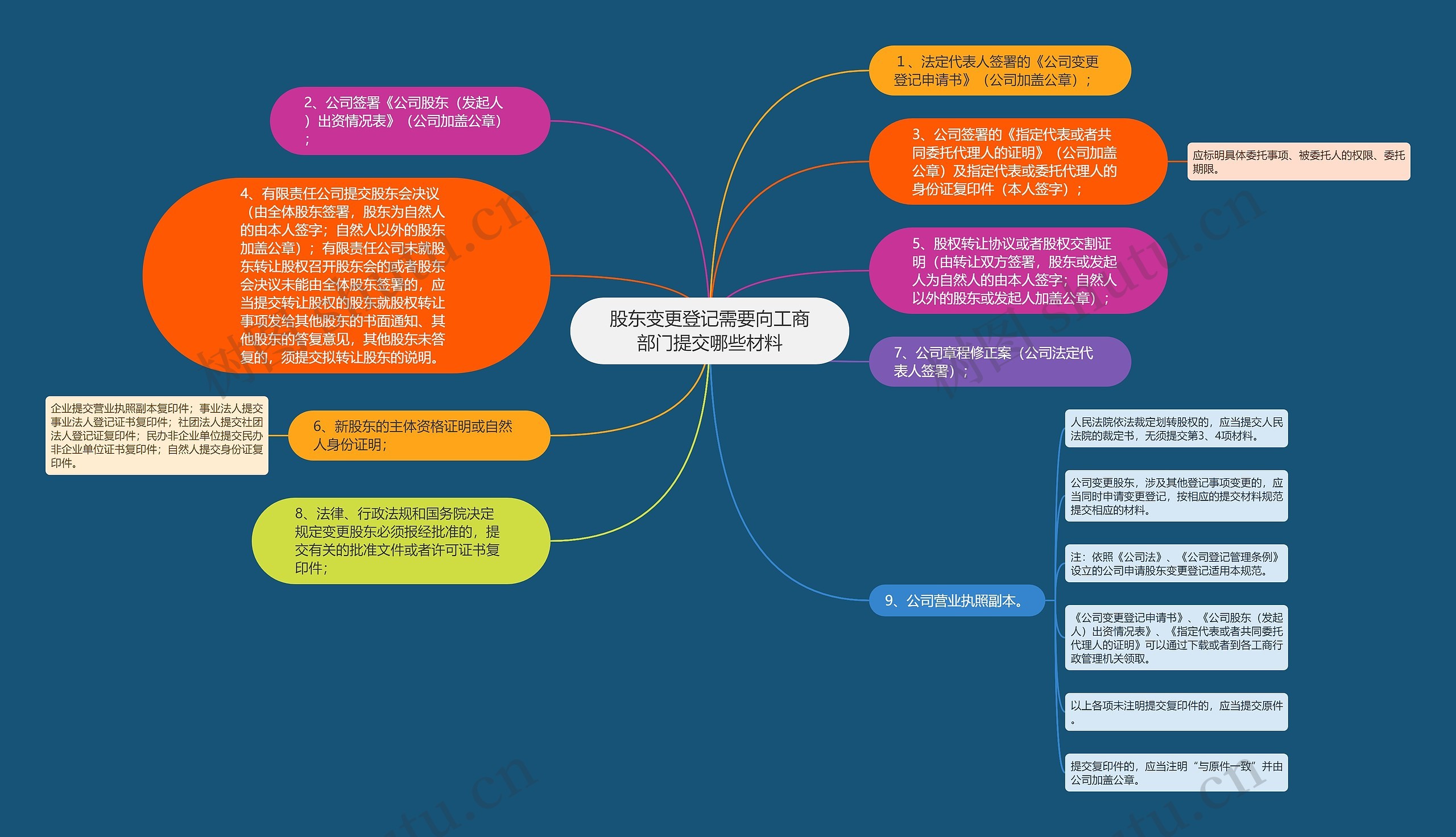 股东变更登记需要向工商部门提交哪些材料